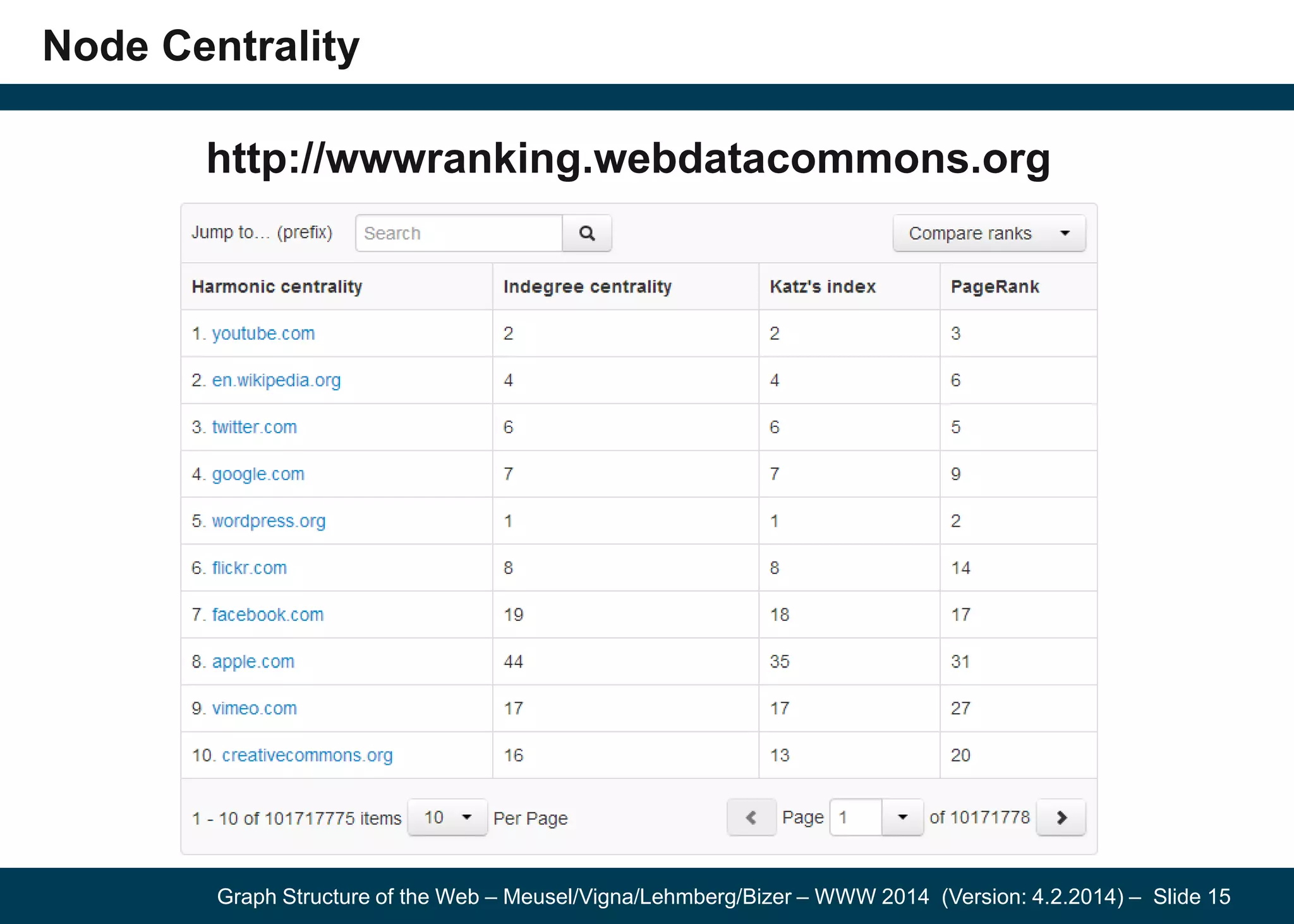 Graph Structure of the Web – Meusel/Vigna/Lehmberg/Bizer – WWW 2014 (Version: 4.2.2014) – Slide 15
Node Centrality
http://wwwranking.webdatacommons.org
 