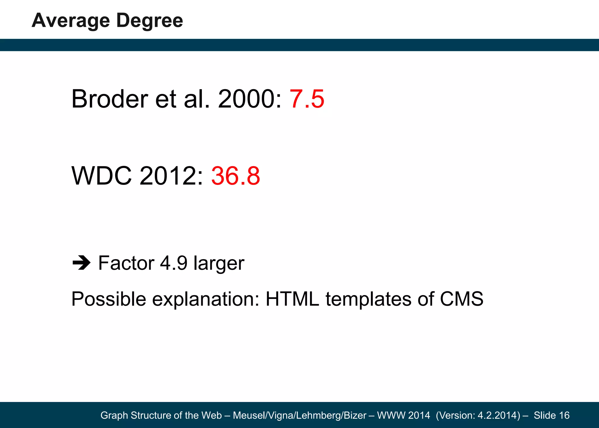 Graph Structure of the Web – Meusel/Vigna/Lehmberg/Bizer – WWW 2014 (Version: 4.2.2014) – Slide 16
Average Degree
Broder et al. 2000: 7.5
WDC 2012: 36.8
 Factor 4.9 larger
Possible explanation: HTML templates of CMS
 