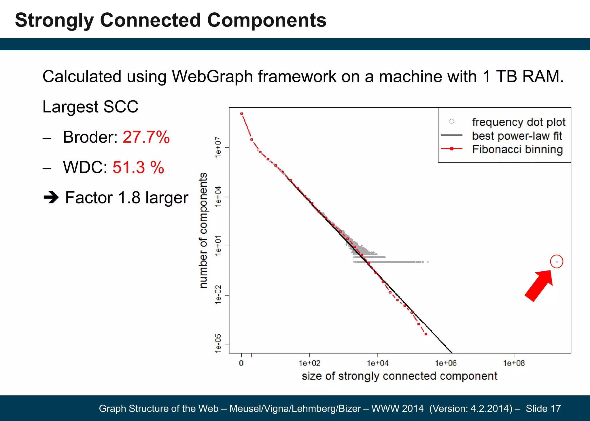 Graph Structure of the Web – Meusel/Vigna/Lehmberg/Bizer – WWW 2014 (Version: 4.2.2014) – Slide 17
Strongly Connected Components
Calculated using WebGraph framework on a machine with 1 TB RAM.
Largest SCC
Broder: 27.7%
WDC: 51.3 %
 Factor 1.8 larger
 
