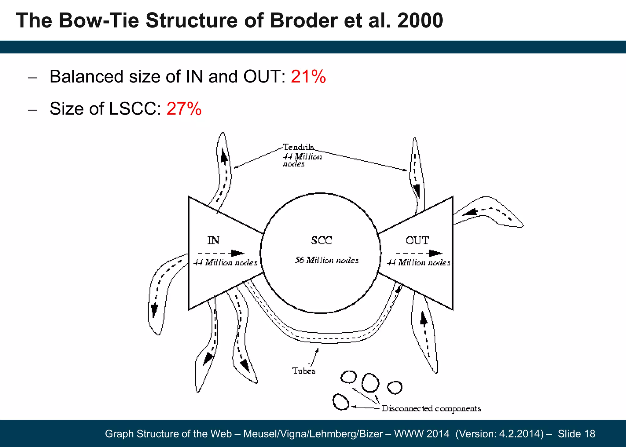 Graph Structure of the Web – Meusel/Vigna/Lehmberg/Bizer – WWW 2014 (Version: 4.2.2014) – Slide 18
The Bow-Tie Structure of Broder et al. 2000
Balanced size of IN and OUT: 21%
Size of LSCC: 27%
 