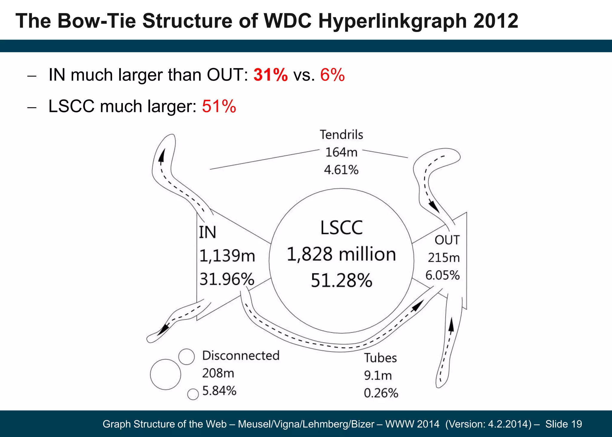 Graph Structure of the Web – Meusel/Vigna/Lehmberg/Bizer – WWW 2014 (Version: 4.2.2014) – Slide 19
The Bow-Tie Structure of WDC Hyperlinkgraph 2012
IN much larger than OUT: 31% vs. 6%
LSCC much larger: 51%
 