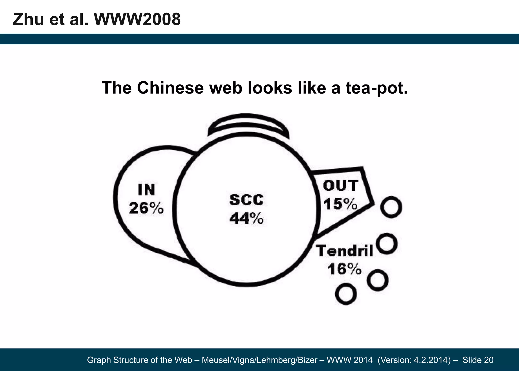Graph Structure of the Web – Meusel/Vigna/Lehmberg/Bizer – WWW 2014 (Version: 4.2.2014) – Slide 20
Zhu et al. WWW2008
The Chinese web looks like a tea-pot.
 