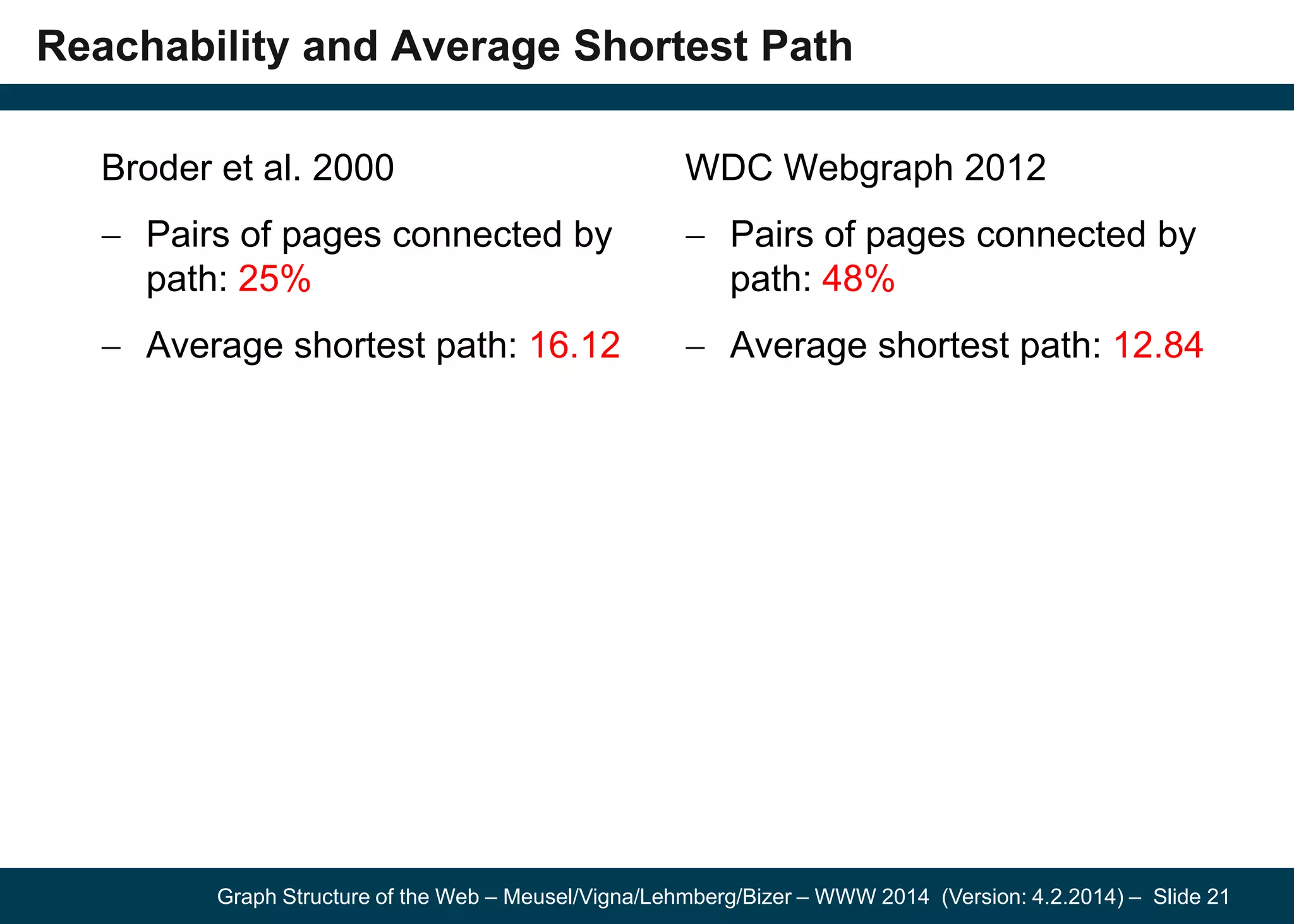 Graph Structure of the Web – Meusel/Vigna/Lehmberg/Bizer – WWW 2014 (Version: 4.2.2014) – Slide 21
Reachability and Average Shortest Path
Broder et al. 2000
Pairs of pages connected by
path: 25%
Average shortest path: 16.12
WDC Webgraph 2012
Pairs of pages connected by
path: 48%
Average shortest path: 12.84
 