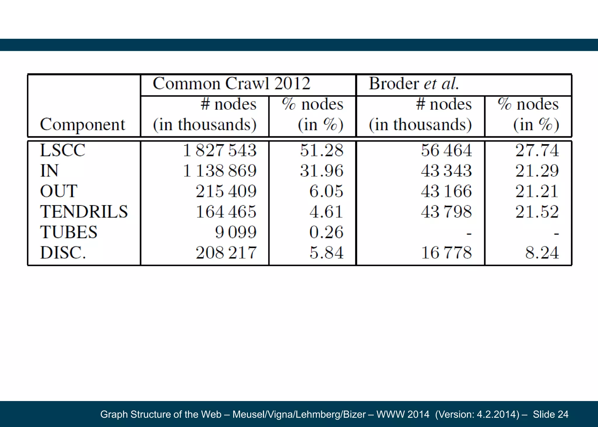 Graph Structure of the Web – Meusel/Vigna/Lehmberg/Bizer – WWW 2014 (Version: 4.2.2014) – Slide 24
 