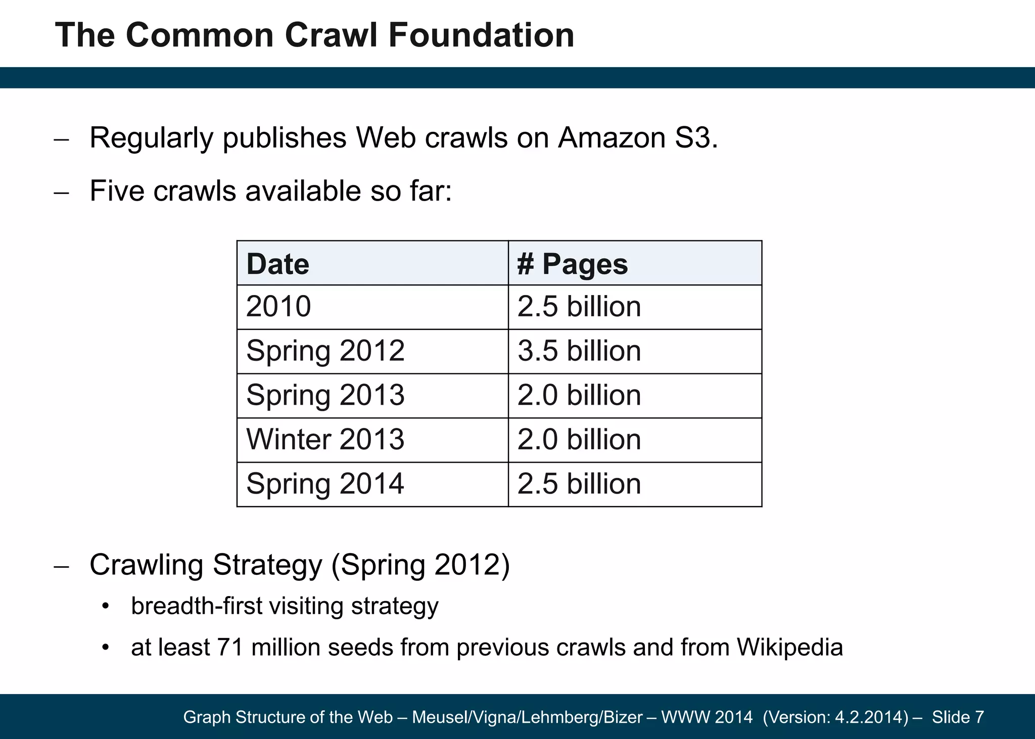 Graph Structure of the Web – Meusel/Vigna/Lehmberg/Bizer – WWW 2014 (Version: 4.2.2014) – Slide 7
The Common Crawl Foundation
Regularly publishes Web crawls on Amazon S3.
Five crawls available so far:
Crawling Strategy (Spring 2012)
• breadth-first visiting strategy
• at least 71 million seeds from previous crawls and from Wikipedia
Date # Pages
2010 2.5 billion
Spring 2012 3.5 billion
Spring 2013 2.0 billion
Winter 2013 2.0 billion
Spring 2014 2.5 billion
 