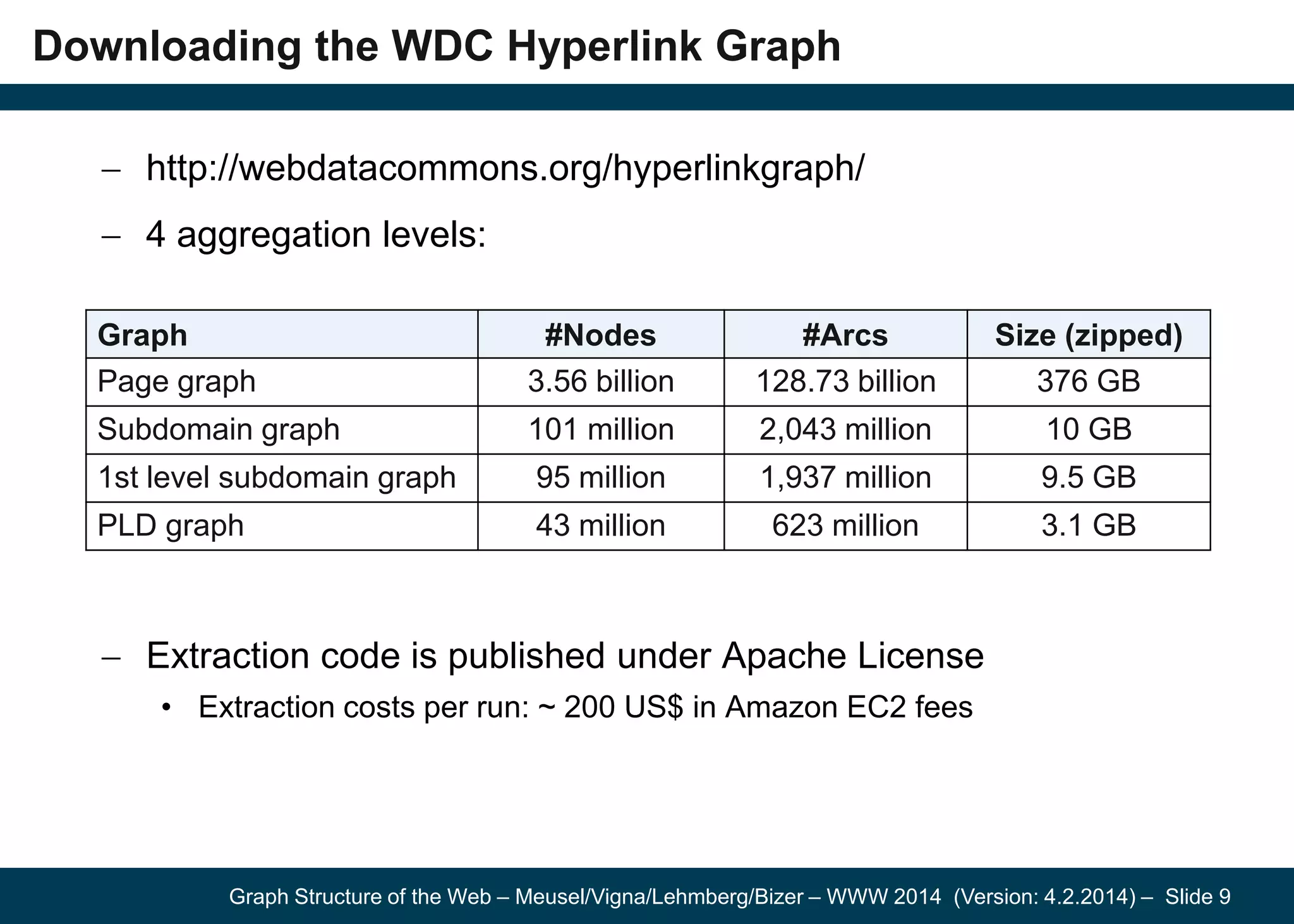 Graph Structure of the Web – Meusel/Vigna/Lehmberg/Bizer – WWW 2014 (Version: 4.2.2014) – Slide 9
Downloading the WDC Hyperlink Graph
http://webdatacommons.org/hyperlinkgraph/
4 aggregation levels:
Extraction code is published under Apache License
• Extraction costs per run: ~ 200 US$ in Amazon EC2 fees
Graph #Nodes #Arcs Size (zipped)
Page graph 3.56 billion 128.73 billion 376 GB
Subdomain graph 101 million 2,043 million 10 GB
1st level subdomain graph 95 million 1,937 million 9.5 GB
PLD graph 43 million 623 million 3.1 GB
 