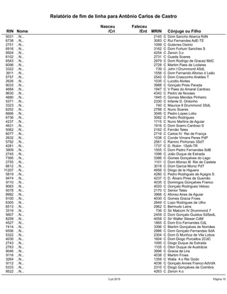 Relatório de fim de linha para Antônio Carlos de Castro
Nasceu Faleceu
RIN Nome /Cri /Ent MRIN Cônjuge ou Filho
5031 , N... 2145 C Dom Sancho Abarca RdN
6738 , N... 3083 C Rui Fernandes AdE-TE
2751 , N... 1099 C Guterres Osório
6916 , N... 3162 C Dom Fortum Sanches S
9504 , N... 4254 C Zenon 3.o
6102 , N... 2731 C Gueda Soares
6543 , N... 2979 C Dom Rodrigo de Gracez MdC
6096 , N... 2728 C Martim Paes de Lodares
3322 , N... 739 C John I Drummond 4SdL
3911 , N... 1556 C Dom Fernando Afonso d Leão
5757 , N... 2542 C Dom Crasconho Araldes T
2626 , N... 1035 C Lucidio Alvites
9033 , N... 3988 C Gonçalo Pires Parada
4684 , N... 1947 C V Paes do Amaral Cardoso
9630 , N... 4342 C Pedro de Novaes
4680 , N... 1945 C Gomes Mendes Pinheiro
5371 , N... 2330 C Infante D. Ordonho
3323 , N... 740 C Maurice II Drummond 3SdL
6202 , N... 2788 C Nuno Soares
6666 , N... 3046 C Pedro Lopes Lobo
6736 , N... 3082 C Pedro Rodrigues
4237 , N... 1715 C Nuno Martins de Aguiar
4631 , N... 1916 C Dom Soeiro Cardoso S
5062 , N... 2162 C Fernão Teles
6077 , N... 2716 C Carlos IV Rei de França
2632 , N... 1038 C Conde Vimara Peres PdP
5792 , N... 2561 C Ramiro Pinhones 3SdT
4281 , N... 1737 C D. Rolim 1SdA-TR
3909 , N... 1555 C Dom Pedro Fernandes SdB
2745 , N... 1096 C João Duque de Estrada
7395 , N... 3386 C Gomes Gonçalves do Lago
2755 , N... 1101 C Dom Afonso III Rei de Castela
6612 , N... 3018 C Dom Garcia Moniz PdT
11207 , N... 4956 C Diogo de la Higuera
5819 , N... 4280 C Pedro Rodrigues de Açagra S
9474 , N... 4237 C D. Álvaro Pires de Gusmão
9110 , N... 4035 C Domingos Gonçalves Franco
9083 , N... 4020 C Gonçalo Rodrigues Veloso
5078 , N... 2170 C Senior Teles
8992 , N... 3966 C Afonso Aires de Aguiar
9100 , N... 4030 C Gomes Gracia Froes
6305 , N... 2849 C Lopo Rodrigues de Ulho
6513 , N... 2962 C Bermudo Lains
3319 , N... 736 C Sir Malcom IV Drummond 7
5607 , N... 2459 C Dom Gonçalo Gustios SdSedL
8259 , N... 4058 C Sir Walter Stewar CdM
4527 , N... 1865 C Dom Ero Fernandes CdL
7414 , N... 3396 C Martim Gonçalves de Nomães
6556 , N... 2986 C Dom Gonçalo Fernandes SdA
5322 , N... 2304 C Dom G Munhoz de Vila Lobos
4030 , N... 1604 C Dom Diogo Porcellos 2CdC
2743 , N... 1095 C Diogo Duque de Estrada
2763 , N... 1105 C Oton Duque de Austrácia
9046 , N... 3996 C Gracia de Lira
9116 , N... 4038 C Martim Froes
3264 , N... 1359 C Walia 4.o Rei Godo
9112 , N... 4036 C Gonçalo Annes Franco AdVdA
5333 , N... 2310 C Diogo Gonçalves de Coimbra
9522 , N... 4263 C Zenon 4.o
3 jul 2015 Página 10
 