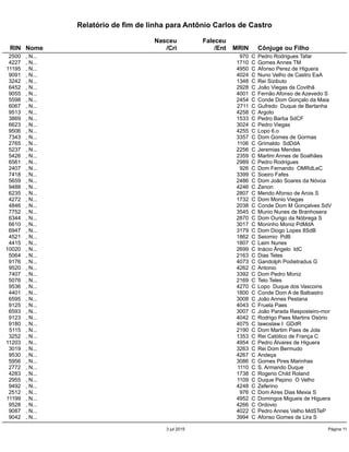 Relatório de fim de linha para Antônio Carlos de Castro
Nasceu Faleceu
RIN Nome /Cri /Ent MRIN Cônjuge ou Filho
2500 , N... 970 C Pedro Rodrigues Tafar
4227 , N... 1710 C Gomes Annes TM
11195 , N... 4950 C Afonso Perez de Higuera
9091 , N... 4024 C Nuno Velho de Castro EaA
3242 , N... 1348 C Rei Sizibuto
6452 , N... 2928 C João Viegas da Covilhã
9055 , N... 4001 C Fernão Afonso de Azevedo S
5598 , N... 2454 C Conde Dom Gonçalo da Maia
6067 , N... 2711 C Gufredo Duque de Bertanha
9513 , N... 4258 C Argoto
3869 , N... 1533 C Pedro Barba SdCF
6623 , N... 3024 C Pedro Viegas
9506 , N... 4255 C Lopo 6.o
7343 , N... 3357 C Dom Gomes de Gormas
2765 , N... 1106 C Grimaldo SdDdA
5237 , N... 2256 C Jeremias Mendes
5426 , N... 2359 C Martim Annes de Soalhães
6561 , N... 2989 C Pedro Rodrigues
2407 , N... 926 C Dom Fernando OMRdLeC
7418 , N... 3399 C Soeiro Fafes
5659 , N... 2486 C Dom João Soares da Nóvoa
9488 , N... 4246 C Zenon
6235 , N... 2807 C Mendo Afonso de Arois S
4272 , N... 1732 C Dom Monio Viegas
4846 , N... 2038 C Conde Dom M Gonçalves SdV
7752 , N... 3545 C Munio Nunes de Branhosera
6344 , N... 2870 C Dom Ourigo da Nóbrega S
6610 , N... 3017 C Moninho Moniz PdMdA
6947 , N... 3179 C Dom Diogo Lopes 8SdB
4521 , N... 1862 C Seiomio PdB
4415 , N... 1807 C Laim Nunes
10020 , N... 2699 C Inácio Ângelo IdC
5064 , N... 2163 C Dias Teles
9176 , N... 4073 C Gandolph Podietradus G
9520 , N... 4262 C Antonio
7407 , N... 3392 C Dom Pedro Moniz
5076 , N... 2169 C Telo Teles
9536 , N... 4270 C Lopo Duque dos Vascoins
4401 , N... 1800 C Conde Dom A de Balbastro
6595 , N... 3008 C João Annes Pestana
9125 , N... 4043 C Fruela Paes
6593 , N... 3007 C João Parada Resposteiro-mor
9123 , N... 4042 C Rodrigo Paes Martins Osório
9180 , N... 4075 C Iawoslaw I GDdR
5115 , N... 2190 C Dom Martim Paes de Jola
3252 , N... 1353 C Rei Católico de França C
11203 , N... 4954 C Pedro Álvares de Higuera
3019 , N... 3263 C Rei Dom Bermudo
9530 , N... 4267 C Andeça
5956 , N... 3086 C Gomes Pires Marinhas
2772 , N... 1110 C S. Armando Duque
4283 , N... 1738 C Rogerio Child Roland
2955 , N... 1109 C Duque Pepino O Velho
9492 , N... 4248 C Zeferino
2512 , N... 976 C Dom Aires Dias Mexia S
11199 , N... 4952 C Domingos Migueis de Higuera
9528 , N... 4266 C Ordovio
9087 , N... 4022 C Pedro Annes Velho MdSTeP
9042 , N... 3994 C Afonso Gomes de Lira S
3 jul 2015 Página 11
 