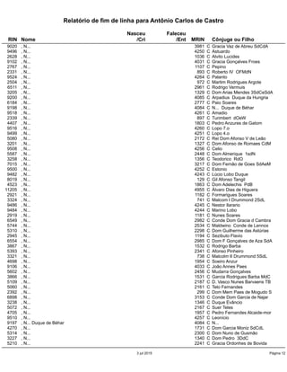 Relatório de fim de linha para Antônio Carlos de Castro
Nasceu Faleceu
RIN Nome /Cri /Ent MRIN Cônjuge ou Filho
9020 , N... 3981 C Gracia Vaz de Abreu SdCdA
9496 , N... 4250 C Astuardo
2628 , N... 1036 C Alvito Lucides
9102 , N... 4031 C Gracia Gonçalves Froes
2767 , N... 1107 C Pepino
2331 , N... 893 C Roberto IV OFMdN
9524 , N... 4264 C Palanto
2504 , N... 972 C Martim Rodrigues Argote
6511 , N... 2961 C Rodrigo Vermuis
3205 , N... 1329 C Dom Arias Mendes 3SdCeSdA
9200 , N... 4085 C Arpadius Duque da Hungria
6184 , N... 2777 C Paio Soares
9198 , N... 4084 C N... Duque de Béhar
9518 , N... 4261 C Amadio
2339 , N... 897 C Turimbert dOeW
4407 , N... 1803 C Pedro Anzures de Gatom
9516 , N... 4260 C Lopo 7.o
9499 , N... 4251 C Lopo 4.o
5080 , N... 2172 C Rei Dom Afonso V de Leão
3201 , N... 1327 C Dom Afonso de Romaes CdM
9508 , N... 4256 C Celio
5587 , N... 2448 C Dom Almerique 1sdN
3258 , N... 1356 C Teodorico RdO
7015 , N... 3217 C Dom Fernão de Goes SdAeM
9500 , N... 4252 C Estonio
9482 , N... 4243 C Lúcio Lobo Duque
8019 , N... 129 C Gil Afonso Tangil
4523 , N... 1863 C Dom Adelechis PdB
11205 , N... 4955 C Álvaro Dias de Higuera
2921 , N... 1182 C Formarigues Soares
3324 , N... 741 C Malcom I Drummond 2SdL
9486 , N... 4245 C Nestor Ilarario
9484 , N... 4244 C Marino Lobo
2919 , N... 1181 C Nunes Soares
6549 , N... 2982 C Conde Dom Gracia d Cambra
5744 , N... 2534 C Maldwino Conde de Lennox
5310 , N... 2298 C Dom Guilherme das Astúrias
2945 , N... 1194 C Sezibuto Flavio
6554 , N... 2985 C Dom F Gonçalves de Aza SdA
3867 , N... 1532 C Rodrigo Barba
5393 , N... 2341 C Afonso Pinheiro
3321 , N... 738 C Malcolm II Drummond 5SdL
4698 , N... 1954 C Soeiro Anzur
9106 , N... 4033 C João Annes Paes
5602 , N... 2456 C Mudarra Gonçalves
3866 , N... 1531 C Garcia Rodrigues Barba MdC
5109 , N... 2187 C D. Vasco Nunes Barvaens TB
5060 , N... 2161 C Telo Fernandes
2392 , N... 299 C Dom Mem Paes de Mogudo S
6898 , N... 3153 C Conde Dom Garcia de Najar
3238 , N... 1346 C Duque Evâncio
5072 , N... 2167 C Suer Teles
4705 , N... 1957 C Pedro Fernandes Alcaide-mor
9510 , N... 4257 C Leonício
9197 , N... Duque de Béhar 4084 C N...
4270 , N... 1731 C Dom Garcia Moniz SdCdL
5314 , N... 2300 C Dom Nuno de Gusmão
3227 , N... 1340 C Dom Pedro 3DdC
5210 , N... 2241 C Gracia Ordonhes de Bovida
3 jul 2015 Página 12
 