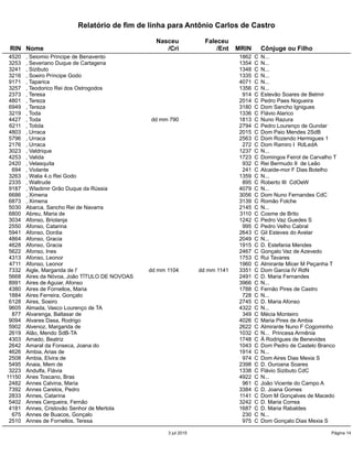 Relatório de fim de linha para Antônio Carlos de Castro
Nasceu Faleceu
RIN Nome /Cri /Ent MRIN Cônjuge ou Filho
4520 , Seiomio Principe de Benavento 1862 C N...
3253 , Severiano Duque de Cartagena 1354 C N...
3241 , Sizibuto 1348 C N...
3216 , Soeiro Príncipe Godo 1335 C N...
9171 , Taparica 4071 C N...
3257 , Teodorico Rei dos Ostrogodos 1356 C N...
2373 , Teresa 914 C Estevão Soares de Belmir
4801 , Tereza 2014 C Pedro Paes Nogueira
6949 , Tereza 3180 C Dom Sancho Ignigues
3219 , Toda 1336 C Flávio Alarico
4427 , Toda dd mm 790 1813 C Nuno Razura
6211 , Totida 2794 C Pedro Lourenço de Gundar
4803 , Urraca 2015 C Dom Paio Mendes 2SdB
5796 , Urraca 2563 C Dom Rozendo Hermigues 1
2176 , Urraca 272 C Dom Ramiro I RdLedA
3023 , Valdrique 1237 C N...
4253 , Valida 1723 C Domingos Feirol de Carvalho T
2420 , Velasquita 932 C Rei Bermudo II de Leão
694 , Violante 241 C Alcaide-mor F Dias Botelho
3263 , Walia 4.o Rei Godo 1359 C N...
2335 , Waltrude 895 C Roberto III CdOeW
9187 , Wladimir Grão Duque da Rússia 4079 C N...
6686 , Ximena 3056 C Dom Nuno Fernandes CdC
6873 , Ximena 3139 C Romão Folche
5030 Abarca, Sancho Rei de Navarra 2145 C N...
6800 Abreu, Maria de 3110 C Cosme de Brito
3034 Afonso, Briolanja 1242 C Pedro Vaz Guedes S
2550 Afonso, Catarina 995 C Pedro Velho Cabral
5941 Afonso, Dordia 2643 C Gil Esteves do Avelar
4864 Afonso, Gracia 2049 C N...
4628 Afonso, Gracia 1915 C D. Estefania Mendes
5622 Afonso, Ines 2467 C Gonçalo Vaz de Azevedo
4313 Afonso, Leonor 1753 C Rui Tavares
4711 Afonso, Leonor 1960 C Almirante Micer M Peçanha T
7332 Aigle, Margarida de l' dd mm 1104 dd mm 1141 3351 C Dom Garcia IV RdN
5668 Aires da Nóvoa, João TÍTULO DE NOVOAS 2491 C D. Maria Fernandes
8991 Aires de Aguiar, Afonso 3966 C N...
4380 Aires de Fornellos, Maria 1788 C Fernão Pires de Castro
1884 Aires Ferreira, Gonçalo 728 C N...
6128 Aires, Soeiro 2745 C D. Maria Afonso
9605 Almada, Vasco Lourenço de TA 4322 C N...
877 Alvarenga, Baltasar de 349 C Mécia Monteiro
9094 Alvares Dasa, Rodrigo 4026 C Maria Pires de Ambia
5902 Alvenoz, Margarida de 2622 C Almirante Nuno F Cogominho
2619 Alão, Mendo SdB-TA 1032 C N... Princesa Armênia
4303 Amado, Beatriz 1748 C Á Rodrigues de Benevides
2642 Amaral da Fonseca, Joana do 1043 C Dom Pedro de Castelo Branco
4626 Ambia, Arias de 1914 C N...
2508 Ambia, Elvira de 974 C Dom Aires Dias Mexia S
5495 Anaia, Mem de 2398 C D. Ouroana Soares
3223 Andulfa, Flávia 1338 C Flávio Sizibuto CdC
11150 Anes Toscano, Bras 4922 C N...
2482 Annes Calvina, Maria 961 C João Vicente do Campo A
7392 Annes Carelos, Pedro 3384 C D. Joana Gomes
2833 Annes, Catarina 1141 C Dom M Gonçalves de Macedo
5402 Annes Cerqueira, Fernão 3242 C D. Maria Correa
4181 Annes, Cristovão Senhor de Mertola 1687 C D. Maria Rabaldes
675 Annes de Buacos, Gonçalo 230 C N...
2510 Annes de Fornellos, Teresa 975 C Dom Gonçalo Dias Mexia S
3 jul 2015 Página 14
 