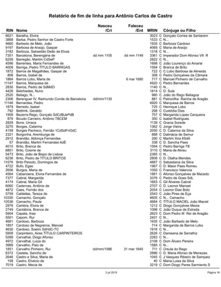 Relatório de fim de linha para Antônio Carlos de Castro
Nasceu Faleceu
RIN Nome /Cri /Ent MRIN Cônjuge ou Filho
6621 Baralha, Elvira 3023 C Gonçalo Correa de Santarem
3868 Barba, Pedro Senhor de Castro Forte 1533 C N...
4660 Barbedo de Melo, João 1935 C Barboza Cardoso
9167 Barbosa de Araújo, Gaspar 4069 C Maria de Araújo
3182 Barboza, Sebastião Deão de Elvas 1318 C N...
7351 Barcelona, Berengária de dd mm 1105 dd mm 1149 3361 C Imperador Dom Afonso VII R
6259 Barregão, Martim CdSeP 2822 C N...
4596 Barrentes, Maria Fernandes de 1898 C João Lourenço do Amaral
4009 Barriga, Pedro TÍTULO BARRIGAS 1594 C Branca de Brito
1872 Barros de Magalhães, Gaspar de 722 C C Lobo Barbosa de Almeida
808 Barros, Izabel de 308 C Pedro Gonçalves da Câmara
1864 Barros Lobo, Maria de 6 mai 1680 717 C Manoel Pinheiro de Carvalho
11147 Barros, Marquesa de 4920 C Pedro Bernardes
2830 Barros, Pedro de SdMdO 1140 C N...
4428 Belchiedes, Nuno 1814 C D. Sula
2520 Beliago, N... 980 C João do Rego Beliagoa
2306 Berenguer IV, Raimundo Conde de Barcelona dd/mm/1130 881 C Petronilha Rainha de Aragão
11146 Bernardes, Pedro 4920 C Marquesa de Barros
1879 Berredo, Isabel 725 C Henrique Lobo
792 Bettimk, Geraldo 298 C Custódia Dias
1959 Bezerra Rego, Gonçalo SdCdBJePdB 757 C Margarida Lopes Cerqueira
879 Bicudo Carneiro, Antônio TBCEM 350 C Isabel Rodrigues
2829 Bons, Urraca 1139 C Gracia Sorede
3270 Borges, Catarina 1362 C Jorge Vieira
4159 Borges Pacheco, Fernão 1CdSdFnOdC 2050 C D. Catarina da Silva
2321 Borgonha, Aremburga de 888 C Dalmácia de Semur
2912 Brandão, Aldonça Fernandes 290 C Martim Xira 4SdA
57 Brandão, Martim Fernandes AdÉ 338 C D. Sancha Paes
4010 Brito, Branca de 1594 C Pedro Barriga TB
6801 Brito, Cosme de 3110 C Maria de Abreu
5473 Brito, João de Bispo de Lisboa 2385 C N...
6236 Brito, Pedro de TÍTULO BRITOS 2808 C D. Olalha Mendes
11076 Brito Peixoto, Domingos de 4887 C Sebastiana da Silva
4722 Bufo, Egas 1967 C D. Maior Paes Romeu
2656 Burgos, Maria de 1050 C Francisco Valencia
4564 Cabanoens, Elvira Fernandes de 1881 C Afonso Gonçalves de Macedo
7377 Cabral, Margarida 3376 C Pedro de Goes SdL
4174 Cabral, Maria Gil 1683 C Gil Álvares Cabral
6060 Cadernas, Antônio de 2707 C D. Leonor Manoel
4872 Caes, Fernão dos 2054 C Leonor Dias Boto
5759 Caldellas, Tereza de 2543 C João Pires de Eça
10330 Camacho, Gonçalo 4605 C N... Camacho
10536 Camacho, Paula 4684 C TÍTULO MACIEL João Maciel
2976 Cambra, Elvira de 1212 C Diogo Gonçalves Mexia
2749 Cantábria, Branca de 1098 C João Duque de Estrada
5904 Capata, Ines 2623 C Dom Pedro III Rei de Aragão
5501 Capom, Rui 2401 C N...
4661 Cardoso, Barboza 1935 C João Barbedo de Melo
1857 Cardoso de Negreiros, Manoel 714 C Margarida de Barros Lobo
4630 Cardoso, Soeiro SdHdC-TC 1916 C N...
5909 Carpinteiro, Aires TÍTULO CARPINTEIROS 2626 C Dameana de Serralhiz
5289 Carvalhal, Diogo Afonso 2283 C N...
4972 Carvalhal, Luiza do 2108 C Dom Álvaro Pereira
3989 Carvalho, Paio de 1585 C N...
1851 Carvalho Pinheiro, Rui dd/mm/1586 31 mar 1645 711 C Úrsula do Rego
6372 Castela, Sancho de 2886 C D. Maria Afonso de Menezes
2646 Castro e Silva, Maria de 1045 C J Vasques Ribeiro de Sampaio
158 Castro, Elvécio de 40 C Maria Luisa da Silva
7019 Castro, Mecia de 3219 C Dom Diogo Peres Sarmiento S
3 jul 2015 Página 16
 