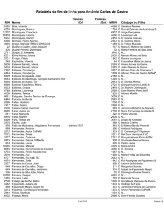 Relatório de fim de linha para Antônio Carlos de Castro
Nasceu Faleceu
RIN Nome /Cri /Ent MRIN Cônjuge ou Filho
9165 Dias, Vicente 4068 C Genebra Álvares
4255 Domingues, Branca 1724 C Dom A Esteves de Azambuja S
11132 Domingues, Francisca 4912 C Jorge Gonçalves
10333 Domingues, Leonor 4606 C Lourenço Luiz
5532 Domingues, Martim 2418 C D. Gracia Esteves
5398 Dorraes, Pedro Afonso 2344 C D. Gotinha Oeris
3995 Drago, Manoel TÍTULO DRAGOS 1588 C D. Felipa Macedo
22 Duarte e Castro, José Joaquim 107 C Maria C Moreira de Castro
305 Duarte Pereira, Domingos 92 C Maria Ferreira de São João
2771 Duque, S. Armando 1110 C N...
6231 Elvira Afonso, Miana 2805 C Mendo Afonso de Brito
3231 Ervígio, Flávio 1342 C Rainha Lubisgota
248 Espíndola, Vicente 64 C Francelina Maria de Jesus
5808 Esteves Barreto, Maria 2569 C Álvaro Annes da Gama
5810 Esteves Barreto, Maria 2570 C João Álvares da Gama
7362 Esteves, Constança 3367 C Afonso Pires da Charneca F
4474 Esteves, Constança 1839 C Afonso Pires de Castro SdSeP
5099 Esteves de Agoada, João 2180 C N...
9563 Esteves de Azambuja, Gonçalo Camareiro-mor 4299 C N...
5940 Esteves do Avelar, Gil 2643 C D. Dordia Afonso
6089 Esteves Falacheira, Maria 2724 C Gonçalo Martins Leitão A
5533 Esteves, Gracia 2418 C Dr. Martim Domingues
5788 Esteves, Lourença 2559 C Dom Ramiro Pires 5sdT
4609 Esteves, Tereza 1905 C Afonso Moella
6691 Estigueis, Sandro Senhor de Durango 3059 C N...
6446 Estrada, Anião de 2925 C N...
2826 Fafes, Godinho 1138 C N...
7417 Fafes, Soeiro 3399 C N...
2538 Faleira Cabral, Guiomar 989 C Jeronimo Botelho de Macedo
6046 Faria, Joana de 2700 C Nuno Fernandes de Ataíde S
661 Faria, Maria de 222 C Pedro Vicente
6416 Faria, Martim 2909 C N...
5399 Faro, Tereza de 3084 C Diogo de Andrade
2535 Favilla, João 988 C Beatriz Coelho
870 Feijó de Madureira, Magdalena Fernandes dd/mm/1537 345 C E Ribeiro Bayão Parente
889 Fernandes, Antônio 356 C Antônia Rodrigues
3212 Fernandes, Anzur CdPeM 1333 C D. Constança F Figueroa
7022 Fernandes, Brites 3221 C Rei Dom Henrique II dC
5117 Fernandes, Catarina 2191 C Gonçalo Annes Pinto AdSM
2415 Fernandes, Garcia CdMedA 930 C Condessa Neona Nunes
804 Fernandes, Luzia 305 C Pedro Leme
10565 Fernandes, Manoel 4695 C Maria André
6685 Fernandes, Nuno Conde de Castela 3056 C D. Ximena
4704 Fernandes, Pedro Alcaide-mor 1957 C N...
3916 Fernandes, Rui 1559 C Maria Frolaz de Sifuentes
6737 Fernandes, Rui AdE-TE 3083 C N...
4674 Fernandes, Toda 1942 C Rui Rodrigues de Figueiredo S
2557 Ferreira da Costa, José 998 C Leonor de Miranda
640 Ferreira de Carvalho, Diogo 211 C Margarida Soares
849 Ferreira de Carvalho, Jerônimo 334 C Izabel de Figueiredo Magro
306 Ferreira de São João, Maria 92 C Domingos Duarte Pereira
10370 Ferreira, Gaspar 4625 C N...
1865 Ferreira, Leão 718 C Maria de Souza
2700 Fidalgo de Briche, Izidro 1076 C Constança Vasques da Cunha
4082 Figueiredo, Juliana de 1633 C Rodrigo de Faria
850 Figueiredo Magro, Izabel de 334 C Jerônimo Ferreira de Carvalho
3213 Figueroa, Constança Fernandes 1333 C Anzur Fernandes CdPeM
2944 Flavio, Sezibuto 1194 C N...
6502 Fogaça, Maria 2956 C Dom Fernão Guedes
3 jul 2015 Página 18
 