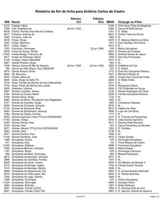 Relatório de fim de linha para Antônio Carlos de Castro
Nasceu Faleceu
RIN Nome /Cri /Ent MRIN Cônjuge ou Filho
5103 Fogaça, Maria 2184 C Dom Nuno Pires de Bragança
7349 Foix, Estefânia de dd mm 1020 3360 C Garcia III RdN Garcez
6876 Folche, Romão Visconde de Cardena 3141 C D. Sibila
6477 Fonseca, Antonia da 4937 C Simão Freire de Souza
3265 Fonseca, João da 1360 C N...
3918 Forjaz, Diogo 4279 C D. Aldonça Martins da Silva
3297 Forjaz, Moninha 1377 C Dom Rodrigo Vila Ozório
5817 Forjaz, Soeiro 2574 C N...
1200 Francisca, Domingas 22 jun 1694 478 C Bento Gonçalves
6478 Freire de Souza, Simão 4937 C Antonia da Fonseca
11302 Freitas Braga, Francisco de 4985 C Antonia Teresa de Jesus
3917 Frolaz de Sifuentes, Maria 1559 C Dom Rui Fernandes
5128 Furtado, Pedro FBeAdSR 2197 C N...
2461 Galvão Pereira, Diogo 953 C N...
7348 Garcez, Garcia III Rei de Navarra dd mm 1020 dd mm 1054 3360 C Estefânia de Foix
790 Garcia de Villar Mayor, Ruy OBOIdVM 297 C D. Barba
4979 Garcia Pincoa, Elvira 2112 C Dom Rui Gonçalves Pereira
4654 Gil, Mourana 1931 C Rei Dom Afonso III
4535 Godes, Maria de 1869 C Duque Dom Gozoindo Aufes
6444 Goes, Diogo de SdG-TG 2924 C D. Maria Anião
7014 Goes, Fernão de Senhor de Aza e Maranhão 3217 C N...
7376 Goes, Pedro de Senhor de Louzão 3376 C Margarida Cabral
5955 Goldares, Goldora 2650 C CD G Mendes de Souza
4967 Gomes Coutinho, Tereza 2105 C Afonso Rodrigues do Casal
5154 Gomes da Cunha, Maria 2209 C Fernão Gonçalves Moreira
2794 Gomes Daza, Diogo 1122 C N...
2685 Gomes de Abreu, Rui Senhor dos Regalados 1065 C N...
2721 Gomes de Azevedo, Diogo 1084 C Constança Vasques
4835 Gomes de Orvaneja, Gonçalo 2032 C N...
11133 Gomes de Sandoval, Bras 4913 C Helena da Silva
9044 Gomes de Soutomaior, Aldonça 3995 C Lopo de Lira SCdL
2784 Gomes de Toledo, Fernão 1117 C N...
5003 Gomes Espinhel, Pedro TÍTULO ESPINHEIS 2127 C D. T Annes de Paradinhas
11140 Gomes, Felipa 4916 C João Gomes Sardinha
6420 Gomes Gravel, Paio 2911 C Sancha Paes Ramires
2430 Gomes, Ines 937 C Vasco Fernandes de Novaes
3071 Gomes, Mendo TÍTULO ALCOFORADOS 1262 C D. Eufrásia
9282 Gomes, Paio 4130 C N...
2671 Gomes Pereira, Paio 1058 C N...
11139 Gomes Sardinha, João 4916 C Felipa Gomes
1488 Gonçalves, Amaro 570 C Domingas Gonçalves
471 Gonçalves, Ana 142 C Tomé Álvares de Castro
11325 Gonçalves, Baltazar 4996 C Francisca Gonçalves
7420 Gonçalves Barroso, Gonçalo 3400 C Maria Soares
1197 Gonçalves, Bento 478 C Domingas Francisca
906 Gonçalves da Maia, Domingos 365 C Messia Rodrigues
5815 Gonçalves de Azevedo, Gonçalo 2573 C N...
2886 Gonçalves de Canhões, Fernão 1167 C N...
6538 Gonçalves de Leiria, Urraca 2976 C Rui Martins de Moraes 3
4315 Gonçalves de Moraes, Isabel 1754 C Fernão Annes Tavares
7413 Gonçalves de Nomães, Martim 3396 C N...
5869 Gonçalves de Segamonde, Rui 2603 C D. Urraca Soares Galhinata
5579 Gonçalves de Vilas Lobos, Rui 2444 C D. Tereza Sanches
7394 Gonçalves do Lago, Gomes 3386 C N...
1489 Gonçalves, Domingas 570 C Amaro Gonçalves
11324 Gonçalves, Domingas 4995 C Gonçalo Vieira
3083 Gonçalves, Estevão 1267 C Brites Barboza
4587 Gonçalves, Fernão CdTdS 1894 C D. Examea Dias de Urro
6557 Gonçalves, Fernão CSdC-TM 2987 C D. Sancha Infanta de Navarra
3 jul 2015 Página 19
 