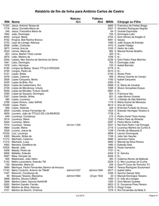 Relatório de fim de linha para Antônio Carlos de Castro
Nasceu Faleceu
RIN Nome /Cri /Ent MRIN Cônjuge ou Filho
11303 Jesus, Antonia Teresa de 4985 C Francisco de Freitas Braga
7716 Jesus, Dorotéia Maria de 3527 C Silvestre Rodrigues Negrão
249 Jesus, Francelina Maria de 64 C Vicente Espíndola
1842 João, Domingas 705 C Domingos Lobo
6052 Junque, Maria 2703 C Dom Afonso de Aragão D
9192 Kingina, Bial Rainha Branca 4081 C Geysa
2733 Laço de Lavega, Aldonça 1090 C João Duque de Estrada
2698 Leitão, Cristovão 1072 C Josefa Fidalgo
3873 Lemos, Ana de 1535 C Heitor de Leão
2524 Lemos, Maria de 982 C Manoel Nunes Botelho
823 Lems, Martim Título Lemes 320 C N...
3874 Leão, Martins de 1536 C N...
5200 Lobera, Mor Sancha de Senhora da Serra 2236 C Dom Pedro Paes Marinho
1841 Lobo, Domingos 705 C Domingas João
1878 Lobo, Henrique 725 C Isabel Berredo
6185 Longos de Balsar, Soeiro TÍTULO EROZAS 2778 C N...
4795 Longos, Pedro de 2010 C N...
5121 Lopes, Brites 2193 C Álvaro Pinto
2478 Lopes, Catarina 959 C Afonso Vicente do Campo
2926 Lopes Cerqueira, Bento 1185 C Isabel Cerqueira
5430 Lopes de Brito, Rui 2362 C N...
6024 Lopes de Castanheira, Rui 2688 C D. Maria de Cevalos
2729 Lopes de Mendonça, Ursula 1088 C Álvaro Gonçalves Duque
6546 Lopes de Morales, Fortum SdcdS 2981 C N...
2390 Lopes de Siqueira, Domingos 923 C Francisca Vaz
2387 Lopes Galvão, Brites 921 C João Afonso Vicente
480 Lopes, Lourenço 147 C J Galvão de São Martinho
2786 Lopes Orosco, João SdPeE 1118 C Maria Gracia de Menezes
10348 Lopes, Pedro 4614 C Ana da Costa
669 Lopes, Solanda 226 C M Annes Furtado de Souza
2605 Louredo, Urraca Fernandes de 1024 C Estevão Hermiges Teixeira S
4656 Loureiro, João de TÍTULO DE LOUREIROS 1736 C N...
649 Lourença, Constança 215 C Pedro Horta Título Hortas
3014 Lourenço, Maria 1232 C Pedro Paes de Almeida
5294 Lourenço, Maria 2287 C Pedro Moniz Cafrão
7074 Lourenço, Teresa dd mm 1330 3257 C Rei Dom Pedro I de Portugal
4984 Louzão, Maria 2116 C Lourenço Martins da Cunha S
3026 Lucena, Joana de 1238 C Fernão de Mesquita D
10332 Luiz, Lourenço 4606 C Leonor Domingues
4305 Macedo, Brites de 1749 C Jobs Van Heurter
11312 Machado, Catarina 4989 C Jeronimo Vieira
11314 Machado, Luiza 4990 C Manoel da Silva Pereira
4562 Macieira, Estefânia de 1880 C Estevão Dias
10535 Maciel, João 4684 C Paula Camacho
4308 Maeda, Pedro de 1751 C N...
9569 Mafaldo, Estevão 4302 C D. Sancha
5597 Maia, Gonçalo da 2454 C N...
926 Maldonado, João Velho 383 C Catarina Afonso de Balbode
5142 Malho Lavandeira, Estevão TM 2204 C D. Mor Lourenço da Cunha
720 Maranhão, Maria do 255 C Dom P Curvo de Torronho TC
3890 Marinque, Pedro Fernandes Senhor de Amusco 1546 C Tereza Rodrigues Soutomaior
11142 Mariz Coutinho, Antonio de TMoM dd/mm/1537 dd/mm/1584 4917 C Isabel Velha
7347 Maronon, Constança de 3359 C Sancho Garcez SdU
69 Marques Teixeira, Marcelina dd/mm/1864 23 jan 1932 20 C Manoel Domingos Teixeira
3898 Martins, Afonso CdRdC 1550 C D. Inês de Limoges
3068 Martins Calvo, Sancha SdHdVM 1260 C Dom Mendo Guedes
6262 Martins Camelo, Fernão 2823 C D. Ouroanna Pires Pereira
7086 Martins da Silva, Aldonça 4279 C Diogo Forjaz
3101 Martins de Aborim, Chamoa 1276 C Rui Fernandes da Mota S
3 jul 2015 Página 21
 