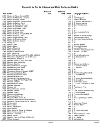 Relatório de fim de linha para Antônio Carlos de Castro
Nasceu Faleceu
RIN Nome /Cri /Ent MRIN Cônjuge ou Filho
2453 Martins de Abreu, Gonçalo TDA 949 C N...
4123 Martins de Albergaria, Lourenço 1655 C Maria Nogueira
5751 Martins de Braga, Sancha 2539 C Pedro Salvadores
775 Martins de Bulhão, Domingos SdA 289 C D. Aldonça Martins Xira S
6414 Martins de Cachim, Nuno 2908 C D. Aldonça Martins
5912 Martins de Caldellas, Ouroana 2627 C Dom Paio Ramires
4458 Martins de Castelloins, João 1831 C N...
9134 Martins de Fornellos, João 4052 C N...
9431 Martins de Goes, Diogo 4373 C N...
4084 Martins de Meira, Alda 1634 C João Álvares de Faria
6952 Martins de Paiva, Vasco SdMdS-TP 3182 C N...
8731 Martins de Souza, José 3890 C Antônia de Brito Camargo
9065 Martins de Talhavezes, Elvira 4008 C Pedro Annes do Lago
5645 Martins de Travanca, Maria 2479 C Dom Egas Moniz de Ataíde
4352 Martins do Casal, Gaspar 1774 C N...
6226 Martins, Gil 2803 C N...
11240 Martins, João 4973 C Antonia Manoel
9098 Martins, Maior 4029 C Gonçalo Rodrigues
11243 Martins, Marcelina 4974 C Manoel Hieronimo
9049 Mato, Godinha do 3998 C D V Pires Potestade de Trava
2341 Mayence, Willisvinde de 898 C Roberto I CdOeW
9432 Meira, Fernão de 4375 C N...
2364 Meira, Rodrigo Afonso de TÍTULO DE MEIRAS 910 C Ouruana Paes Correa
6387 Melo, Manoel de Alcaide-mor de Olivença 2894 C D. Brites da Silva
3286 Melo Pereira, Antônio de 1372 C N...
4187 Mendes, Afonso TÍTULO REFOIOS 1690 C N...
3204 Mendes, Arias 3SdCeSdA 1329 C N...
5806 Mendes, Catarina 2568 C Estevão Vaz da Gama
6257 Mendes Chanceler, Gonçalo 2821 C D. Marinha Martins
2681 Mendes de Aguiar, Pedro 1063 C D. Marinha
8985 Mendes de Aguiar, Rui 3963 C N...
4326 Mendes de Carvalho, Gonçalo SdQdP 1760 C N...
5256 Mendes de Espozade, Mor 2265 C Paio Paes Bugalho SdSdE
7410 Mendes de Gandarei, Pedro 3394 C D. Elvira Martins
4299 Mendes de Moles, Ero 1746 C N...
7398 Mendes de Pena Darga, Afonso 3388 C D. Joana Gonçalves Leitão
4585 Mendes, Diogo TÍTULO AVELARES 1893 C D. Elvira Dias
4629 Mendes, Estefania 1915 C Dom Gracia Afonso
5480 Mendes Facha, Soeiro 2390 C CD Elvira Gonçalves da Maia
5236 Mendes, Jeremias 2256 C N...
2696 Mendes, Mor 1070 C Paio Soares Pinto
4679 Mendes Pinheiro, Gomes 1945 C N...
5794 Mendes, Sancha 2562 C Dom Teodoro Rozendo 2SdT
2401 Mendes, Urraca 248 C D. Nuno Soares
2988 Mendonça, Antônia de 1218 C Francisco Correa SdB
6132 Mendonça, Enhigo de 2748 C N...
2787 Menezes, Maria Gracia de 1118 C João Lopes Orosco SdPeE
6399 Menezes, Pedro de Conde de Vila Real 2900 C N...
4055 Mensaraz, Fernando Senhor de Trevinho 1619 C N...
2182 Mexia, Joana 839 C Miguel Vaz Pereira
11316 Mexia, Joana 4991 C Antonio Ribeiro
2471 Mexia, João Romão 956 C N...
8997 Micha, Martim 3969 C N...
6049 Milão, Jaime de Conde de Albaiada 2702 C D. Leonor de Aragão
6635 Mina, Fernão Lourenço da 3031 C N...
2558 Miranda, Leonor de 998 C José Ferreira da Costa
4608 Moella, Afonso 1905 C Tereza Esteves
795 Mogudo, Payo de TÍTULO BOTELHOS 300 C N... Barba
2567 Molete, Jacques 1003 C Maria de Arão
3 jul 2015 Página 22
 