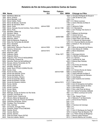 Relatório de fim de linha para Antônio Carlos de Castro
Nasceu Faleceu
RIN Nome /Cri /Ent MRIN Cônjuge ou Filho
4445 Monfarral, Maria de 1824 C Gonçalo Rodrigues de Souza A
1855 Moniz, Antônio 713 C Inês de Barros Lobo
2713 Moniz Brandão, Luis 1080 C N...
5293 Moniz Cafrão, Pedro 2287 C D. Maria Lourenço
4370 Moniz de Biscaia, Gontrode 1783 C Soeiro Mendes da Maia S
2888 Moniz de Gandarai, Mem 1168 C N...
2622 Moniz, Godo dd/mm/1000 1033 C Sarracino Fafes
7082 Moniz, Gonçalo Gov.de Coimbra, Feira e Minho dd mm 1160 3262 C D. Mumadona
3295 Moniz, Rufa 1376 C Dom Rodrigo Vila Ozório S
9149 Montefex, Willian de 4060 C N...
878 Monteiro, Mécia 349 C Baltasar de Alvarenga
9048 Montenegro, Urraca 3997 C Gracia Vermuis
11294 Moreira, Francisca dd/09/1688 4984 C Domingos da Cunha
5389 Moscoso, Maior 2339 C Pedro Paes Lobo SdTdB
4325 Mota de Mesquita, Ângela da 1759 C G Mendes de Vasconcelos
3100 Mota, Rui Fernandes da SdCdB 1276 C D. Chamoa Martins de Aborim
9160 Mure, Elisabeth 4065 C Roberto II Rei da Escócia
6897 Najar, Garcia de 3153 C N...
260 Nascimento, Reduzino Flauzino do dd/mm/1839 12 mar 1889 69 C Maria de Nazareth de Oliveira
744 Navarra, Ximena de 268 C Dom Afonso III OGRdL
11073 Neves, Balthazar dd/mm/1610 4885 C Maria Sebastiana
5936 Nogueira, João 2641 C N...
11292 Nogueira, Maria 15 fev 1677 4983 C Domingos Antonio
4124 Nogueira, Maria 1655 C L Martins de Albergaria
4808 Nogueira, Paio TÍTULO NOGUEIRAS 2018 C D. Sancha
2325 Normandia, Emelina da 890 C Guilherme III DdA
9454 Noronha, Pedro de AdLGdRDIeVdF 4225 C Branca Dias Pestrelo
2435 Novaes, Afonso Fernandes de TN 940 C N...
5412 Novaes, Aldonça de 2352 C Rui Freire de Andrade
4027 Novellas, Sueiro de 1603 C D. Maior Dias
6012 Nudiz, Nuno TÍTULO CORRUTELOS 2682 C N...
4829 Nunes, Aires 2029 C D. Ximena Nunes de Galiza
11065 Nunes da Silva, João dd/mm/1639 4880 C Úrsula Pedroso
4369 Nunes das Astúrias, Elvira 1782 C Soeiro Mendes da Maia S
6487 Nunes das Astúrias, Rui 2947 C D. E Gonçalves de Palmeira
4830 Nunes de Galiza, Ximena 2029 C Aires Nunes
4714 Nunes de Gusmão, Maria 1962 C Dom Godinho de Coimbra
5884 Nunes de Rodeiro, Fernão 2612 C N...
9264 Nunes de Siqueira, Antônio dd/mm/1613 4123 C Maria Maciel
5600 Nunes, Dórdia 2455 C Dom N Gonçalves de Avalhos
2923 Nunes, Elvira 1183 C Dom Pedro Soares da Silva
4160 Nunes, Examea 1676 C Dom Pedro Paes
6015 Nunes, Maria 2683 C Dom João Pires da Nóvoa
2416 Nunes, Neona 930 C D. Garcia Fernandes CdMedA
4024 Nóbrega, Ourigo da Senhor de Vila Verde 1601 C D. Maria Lourença da Cunha
2872 Ocampo, Fernando de 1160 C N...
630 Oliveira Cotrim, Catarina de 204 C Cap. Gaspar Picam
261 Oliveira, Maria de Nazareth de 69 C Reduzino F do Nascimento
6215 Oliveira, Pedro de TÍTULO OLIVEIRAS 2797 C Elvira Annes Pestana
5209 Ordonhes de Bovida, Gracia 2241 C N...
7386 Ornellas, Pero Fernandes 3381 C N...
10337 Ortiz, Gabriela 4608 C Francisco de Camargo
4591 Ouveques, Gonçalo TFEV 1896 C N...
2513 Oveques, Diogo TÍTULO MEXIAS 977 C N...
4692 Ozores, Elvira 1951 C Dom G Rodrigues de Castro S
4742 Ozores, Marinha 1979 C Gomes Pires de Macieira TM
5482 Ozores, Sancha 2391 C D. Pedro Gracia de Bragança
9415 Paes de Grade, Álvaro SdTdG 4201 C Branca Lopes Pacheco
6605 Paes de Lodares, Martim 3015 C Sancha Martins de Fornellos
3 jul 2015 Página 23
 