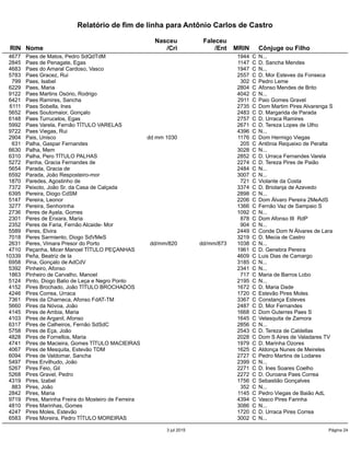 Relatório de fim de linha para Antônio Carlos de Castro
Nasceu Faleceu
RIN Nome /Cri /Ent MRIN Cônjuge ou Filho
4677 Paes de Matos, Pedro SdQdTdM 1944 C N...
2845 Paes de Penagate, Egas 1147 C D. Sancha Mendes
4683 Paes do Amaral Cardoso, Vasco 1947 C N...
5783 Paes Gracez, Rui 2557 C D. Mor Esteves da Fonseca
799 Paes, Isabel 302 C Pedro Leme
6229 Paes, Maria 2804 C Afonso Mendes de Brito
9122 Paes Martins Osório, Rodrigo 4042 C N...
6421 Paes Ramires, Sancha 2911 C Paio Gomes Gravel
6111 Paes Sobella, Ines 2735 C Dom Martim Pires Alvarenga S
5652 Paes Soutomaior, Gonçalo 2483 C D. Margarida de Parada
6148 Paes Turrucelos, Egas 2757 C D. Urraca Ramires
5992 Paes Varela, Fernão TÍTULO VARELAS 2671 C D. Tereza Lopes de Ulho
9722 Paes Viegas, Rui 4396 C N...
2904 Pais, Unisco dd mm 1030 1176 C Dom Hermigo Viegas
631 Palha, Gaspar Fernandes 205 C Antônia Requeixo de Peralta
6630 Palha, Mem 3028 C N...
6310 Palha, Pero TÍTULO PALHAS 2852 C D. Urraca Fernandes Varela
5272 Panha, Gracia Fernandes de 2274 C D. Tereza Pires de Paião
5654 Parada, Gracia de 2484 C N...
6592 Parada, João Resposteiro-mor 3007 C N...
1870 Paredes, Agostinho de 721 C Violante da Costa
7372 Peixoto, João Sr. da Casa de Calçada 3374 C D. Briolanja de Azevedo
6395 Pereira, Diogo CdSM 2898 C N...
5147 Pereira, Leonor 2206 C Dom Álvaro Pereira 2MeAdS
3277 Pereira, Senhorinha 1366 C Fernão Vaz de Sampaio S
2736 Peres de Ayala, Gomes 1092 C N...
2301 Peres de Enxara, Maria 878 C Dom Afonso III RdP
2352 Peres de Faria, Fernão Alcaide- Mor 904 C N...
5589 Peres, Elvira 2449 C Conde Dom N Álvares de Lara
7018 Peres Sarmiento, Diogo SdVMeS 3219 C D. Mecia de Castro
2631 Peres, Vimara Presor do Porto dd/mm/820 dd/mm/873 1038 C N...
4710 Peçanha, Micer Manoel TÍTULO PEÇANHAS 1961 C D. Genebra Pereira
10339 Peña, Beatriz de la 4609 C Luis Dias de Camargo
6958 Pina, Gonçalo de AdCdV 3185 C N...
5392 Pinheiro, Afonso 2341 C N...
1863 Pinheiro de Carvalho, Manoel 717 C Maria de Barros Lobo
5124 Pinto, Diogo Balio de Leça e Negro Ponto 2195 C N...
4152 Pires Brochado, João TÍTULO BROCHADOS 1672 C D. Maria Dade
4246 Pires Correa, Urraca 1720 C Estevão Pires Moles
7361 Pires da Charneca, Afonso FdAT-TM 3367 C Constança Esteves
5660 Pires da Nóvoa, João 2487 C D. Mor Fernandes
4145 Pires de Ambia, Maria 1668 C Dom Guterres Paes S
4103 Pires de Arganil, Afonso 1645 C Velasquita de Zamora
6317 Pires de Calheiros, Fernão SdSdC 2856 C N...
5758 Pires de Eça, João 2543 C D. Tereza de Caldellas
4828 Pires de Fornellos, Maria 2028 C Dom S Aires de Valadares TV
4741 Pires de Macieira, Gomes TÍTULO MACIEIRAS 1979 C D. Marinha Ozores
4067 Pires de Mesquita, Estevão TDM 1625 C Aldonça Nunes de Meireles
6094 Pires de Valdomar, Sancha 2727 C Pedro Martins de Lodares
5497 Pires Ervilhudo, João 2399 C N...
5267 Pires Feio, Gil 2271 C D. Ines Soares Coelho
5268 Pires Gravel, Pedro 2272 C D. Ouroana Paes Correa
4319 Pires, Izabel 1756 C Sebastião Gonçalves
883 Pires, João 352 C N...
2842 Pires, Maria 1145 C Pedro Viegas de Baião AdL
9719 Pires, Marinha Freira do Mosteiro de Ferreira 4394 C Vasco Pires Farinha
4810 Pires Marinhas, Gomes 3086 C N...
4247 Pires Moles, Estevão 1720 C D. Urraca Pires Correa
6583 Pires Moreira, Pedro TÍTULO MOREIRAS 3002 C N...
3 jul 2015 Página 24
 