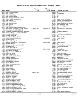 Relatório de fim de linha para Antônio Carlos de Castro
Nasceu Faleceu
RIN Nome /Cri /Ent MRIN Cônjuge ou Filho
9032 Pires Parada, Gonçalo 3988 C N...
8995 Pires, Pascoal 3968 C Elvira Martins
6960 Pires Pichoel, Paio 3186 C N...
2812 Pires Rodeiro, Fernão 1131 C N...
3038 Pires, Rodrigo Cônego de Lamego 1245 C N...
2782 Pires, Rui Senhor de Biedma 1116 C Joana Gomes de Toledo
4794 Pires, Sancha 2011 C Godinho Pouzadas de Tamal
5198 Pires Sarraça, Mor 2235 C Dom Paio Pires Marinho
6539 Pires Tavares, Elvira 2977 C Martim Gonçalves de Moraes
5233 Pires, Tereza 2253 C Paio Fernandes 2SdF
6335 Pires, Tereza 2864 C Dom Nuno Espozade
5451 Pires Tinhoso, Estevão Copeiro-mor 2373 C N...
7337 Plantagenet, Godofredo V Conde de Anjou dd mm 1113 dd mm 1151 3354 C Matilde Rainha da Inglaterra
9175 Podietradus, Gandolph GDdBeB 4073 C N...
6363 Ponce de Leão, Pedro Senhor de Marchena 2881 C D. Beatriz de Xarica
4029 Porcellos, Diogo 2.o Conde de Castella. 1604 C N...
3163 Portocarreiro, Urraca 1306 C Pedro Sanches de Barboza
5560 Portugal, Álvaro de 2433 C N...
4793 Pouzadas de Tamal, Godinho 2011 C D. Sancha Pires
658 Prado, João do Título Prado dd/fev/1597 221 C Felipa Vicente
4430 Prozellos, Diogo 1815 C N...
5858 Pudentes, Rodrigo Fernandes 2597 C N...
867 Quadros, Bernardo de Título Quadros dd/mm/1642 344 C Cecília Ribeiro
4895 Quartella, Ramiro 2065 C N...
9023 Quintela, Fernão Afonso de SdSdQ 3983 C D. Tereza Soares de Novaes
4182 Rabaldes, Maria 1687 C Cristovão Annes SdM
4211 Ramiro, Paio SdF-TC 1702 C N...
885 Ramos, Manoel Fernandes TFP dd/mm/1589 353 C Suzana Dias
2457 Rego, André Fernandes 951 C Catarina Vaz Galvão
6157 Rego, Lourenço do SQdR-TR 2763 C N...
4583 Reimondo, Maria 1891 C Martim de Aragão
459 Reis, Catarina dos 135 C Manoel da Costa Marinho
632 Requeixo de Peralta, Antônia 205 C Gaspar Fernandes Palha
5799 Resende, João de 2565 C Maria Sodré
5897 Resende, Martim Afonso 2619 C C Rodrigues de Meira
4959 Resende, Mecia de 2101 C Diogo Álvares Pereira CdOdS
5873 Riba de Vizela, Elvira de 2605 C João Gonçalves Turrichão
11315 Ribeiro, Antonio 4991 C Joana Mexia
7108 Ribeiro da Costa, Jeronimo 3273 C Joana de Almeida Camargo
5694 Ribeiro, João 2508 C N...
2291 Ribeiro, Maria 873 C Dom Lopo Dias de Souza S
4038 Ribeiro, Munia 1608 C Dom Sueiro Belfaguer TS
2185 Ripada, Guiomar 149 C Lopo Galvão Vicente
7034 Rodrigues, Aldonça 3231 C Dom Dinis RdP-TA
891 Rodrigues, Antônio dd/mm/1495 357 C Antônia Rodrigues Piquerobi
2503 Rodrigues Argote, Martim 972 C N...
7032 Rodrigues Barba, Maria 3229 C D. João Afonso d Albuquerque
6402 Rodrigues, Beringeira 2901 C Diogo Gonçalves Barreto
2528 Rodrigues, Catarina 984 C Nuno Gonçalves Botelho
4899 Rodrigues da Silva, Aldonça 2067 C Pedro Gonçalves Carvalhal A
6602 Rodrigues de Aguiar, Nuno 3012 C N...
9371 Rodrigues de Avelar, Maria 4412 C Rodrigo Annes de Sá TS
9715 Rodrigues de Barredo, Tereza 4392 C João Afonso de Sá
4302 Rodrigues de Benevides, Álvaro 1748 C Beatriz Amado
4440 Rodrigues de Biedma, Fernão TBOB 1822 C D. Maria Paes
5229 Rodrigues de Cambra, Pedro 2251 C D. Maria Ourigues da Nóbrega
3290 Rodrigues de Castro, Fernando SdMeL 1374 C N...
3049 Rodrigues de Grades, Paio 1251 C N...
5898 Rodrigues de Meira, Constança 2619 C Martim Afonso Resende
3 jul 2015 Página 25
 