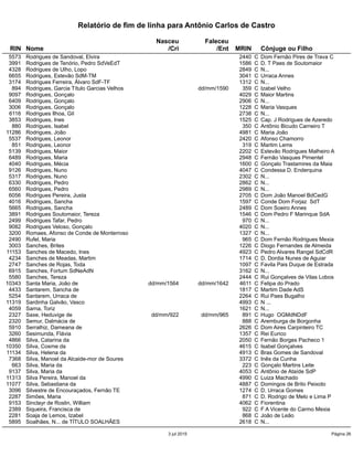 Relatório de fim de linha para Antônio Carlos de Castro
Nasceu Faleceu
RIN Nome /Cri /Ent MRIN Cônjuge ou Filho
5573 Rodrigues de Sandoval, Elvira 2440 C Dom Fernão Pires de Trava C
3991 Rodrigues de Tenório, Pedro SdVeEdT 1586 C D. T Paes de Soutomaior
4328 Rodrigues de Ulho, Lopo 2849 C N...
6655 Rodrigues, Estevão SdM-TM 3041 C Urraca Annes
3174 Rodrigues Ferreira, Álvaro SdF-TF 1312 C N...
894 Rodrigues, Garcia Título Garcias Velhos dd/mm/1590 359 C Izabel Velho
9097 Rodrigues, Gonçalo 4029 C Maior Martins
6409 Rodrigues, Gonçalo 2906 C N...
3006 Rodrigues, Gonçalo 1228 C Maria Vasques
6116 Rodrigues Ilhoa, Gil 2738 C N...
3853 Rodrigues, Ines 1525 C Cap. J Rodrigues de Azeredo
880 Rodrigues, Isabel 350 C Antônio Bicudo Carneiro T
11286 Rodrigues, João 4981 C Maria João
5537 Rodrigues, Leonor 2420 C Afonso Chamorro
851 Rodrigues, Leonor 319 C Martim Lems
5139 Rodrigues, Maior 2202 C Estevão Rodrigues Malheiro A
6489 Rodrigues, Maria 2948 C Fernão Vasques Pimentel
4040 Rodrigues, Mécia 1600 C Gonçalo Trastamires da Maia
9126 Rodrigues, Nuno 4047 C Condessa D. Enderquina
5317 Rodrigues, Nuno 2302 C N...
6330 Rodrigues, Pedro 2862 C N...
6560 Rodrigues, Pedro 2989 C N...
6056 Rodrigues Pereira, Justa 2705 C Dom João Manoel BdCedG
4016 Rodrigues, Sancha 1597 C Conde Dom Forjaz SdT
5665 Rodrigues, Sancha 2489 C Dom Soeiro Annes
3891 Rodrigues Soutomaior, Tereza 1546 C Dom Pedro F Marinque SdA
2499 Rodrigues Tafar, Pedro 970 C N...
9082 Rodrigues Veloso, Gonçalo 4020 C N...
3200 Romaes, Afonso de Conde de Monterroso 1327 C N...
2490 Rufel, Maria 965 C Dom Fernão Rodrigues Mexia
3003 Sanches, Brites 1226 C Diogo Fernandes de Almeida
11153 Sanches de Macedo, Ines 4923 C Pedro Alvares Rangel SdCdR
4234 Sanches de Meadas, Martim 1714 C D. Dordia Nunes de Aguiar
2747 Sanches de Rojas, Toda 1097 C Favila Pais Duque de Estrada
6915 Sanches, Fortum SdNeAdN 3162 C N...
5580 Sanches, Tereza 2444 C Rui Gonçalves de Vilas Lobos
10343 Santa Maria, João de dd/mm/1564 dd/mm/1642 4611 C Felipa do Prado
4433 Santarem, Sancha de 1817 C Martim Dade AdS
5254 Santarem, Urraca de 2264 C Rui Paes Bugalho
11319 Sardinha Galvão, Vasco 4993 C N ...
4059 Sarna, Toriz 1621 C N...
2327 Saxe, Heduvige de dd/mm/922 dd/mm/965 891 C Hugo OGMdNDdF
2320 Semur, Dalmácia de 888 C Aremburga de Borgonha
5910 Serralhiz, Dameana de 2626 C Dom Aires Carpinteiro TC
3260 Sesimunda, Flávia 1357 C Rei Eurico
4866 Silva, Catarina da 2050 C Fernão Borges Pacheco 1
10350 Silva, Cosme da 4615 C Isabel Gonçalves
11134 Silva, Helena da 4913 C Bras Gomes de Sandoval
7368 Silva, Manoel da Alcaide-mor de Soures 3372 C Inês da Cunha
663 Silva, Maria da 223 C Gonçalo Martins Leite
9137 Silva, Maria da 4053 C Antônio de Ataíde SdP
11313 Silva Pereira, Manoel da 4990 C Luiza Machado
11077 Silva, Sebastiana da 4887 C Domingos de Brito Peixoto
3096 Silvestre de Encouraçados, Fernão TE 1274 C D. Urraca Gomes
2287 Simões, Maria 871 C D. Rodrigo de Melo e Lima P
9153 Sinclayr de Roslin, William 4062 C Fiorentina
2389 Siqueira, Francisca de 922 C F A Vicente do Carmo Mexia
2281 Soaja de Lemos, Izabel 868 C João de Leão
5895 Soalhães, N... de TÍTULO SOALHÃES 2618 C N...
3 jul 2015 Página 26
 