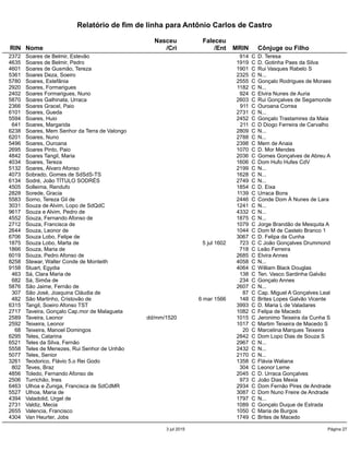 Relatório de fim de linha para Antônio Carlos de Castro
Nasceu Faleceu
RIN Nome /Cri /Ent MRIN Cônjuge ou Filho
2372 Soares de Belmir, Estevão 914 C D. Teresa
4635 Soares de Belmir, Pedro 1919 C D. Gotinha Paes da Silva
4601 Soares de Gusmão, Tereza 1901 C Rui Vasques Rabelo S
5361 Soares Deza, Soeiro 2325 C N...
5780 Soares, Estefânia 2555 C Gonçalo Rodrigues de Moraes
2920 Soares, Formarigues 1182 C N...
2402 Soares Formarigues, Nuno 924 C Elvira Nunes de Auria
5870 Soares Galhinata, Urraca 2603 C Rui Gonçalves de Segamonde
2366 Soares Gracel, Paio 911 C Ouroana Correa
6101 Soares, Gueda 2731 C N...
5594 Soares, Huio 2452 C Gonçalo Trastamires da Maia
641 Soares, Margarida 211 C D Diogo Ferreira de Carvalho
6238 Soares, Mem Senhor da Terra de Valongo 2809 C N...
6201 Soares, Nuno 2788 C N...
5496 Soares, Ouroana 2398 C Mem de Anaia
2695 Soares Pinto, Paio 1070 C D. Mor Mendes
4842 Soares Tangil, Maria 2036 C Gomes Gonçalves de Abreu A
4034 Soares, Tereza 1606 C Dom Hufo Hufes CdV
5132 Soares, Álvaro Afonso 2199 C N...
4073 Sobrado, Gomes de SdSdS-TS 1628 C N...
6134 Sodré, João TÍTULO SODRÉS 2749 C N...
4505 Solleima, Rendufo 1854 C D. Eixa
2828 Sorede, Gracia 1139 C Urraca Bons
5583 Sorno, Tereza Gil de 2446 C Conde Dom Á Nunes de Lara
3031 Souza de Alvim, Lopo de SdQdC 1241 C N...
9617 Souza e Alvim, Pedro de 4332 C N...
4552 Souza, Fernando Afonso de 1875 C N...
2712 Souza, Francisca de 1079 C Jorge Brandão de Mesquita A
2644 Souza, Leonor de 1044 C Dom M de Castelo Branco 1
6706 Souza Lobo, Felipe de 3067 C D. Felipa da Cunha
1875 Souza Lobo, Marta de 5 jul 1602 723 C C João Gonçalves Drummond
1866 Souza, Maria de 718 C Leão Ferreira
6019 Souza, Pedro Afonso de 2685 C Elvira Annes
8258 Stewar, Walter Conde de Monteith 4058 C N...
9158 Stuart, Egydia 4064 C William Black Douglas
463 Sá, Clara Maria de 138 C Ten. Vasco Sardinha Galvão
682 Sá, Simôa de 234 C Gonçalo Annes
5876 São Jaime, Fernão de 2607 C N...
307 São José, Joaquina Cláudia de 87 C Cap. Miguel A Gonçalves Leal
482 São Martinho, Cristovão de 6 mar 1566 148 C Brites Lopes Galvão Vicente
6315 Tangil, Soeiro Afonso TST 3993 C D. Maria L de Valadares
2717 Taveira, Gonçalo Cap.mor de Malagueta 1082 C Felipa de Macedo
2589 Taveira, Leonor dd/mm/1520 1015 C Jeronimo Teixeira da Cunha S
2592 Teixeira, Leonor 1017 C Martim Teixeira de Macedo S
68 Teixeira, Manoel Domingos 20 C Marcelina Marques Teixeira
6295 Teles, Catarina 2842 C Dom Lopo Dias de Souza S
6521 Teles da Silva, Fernão 2967 C N...
5558 Teles de Menezes, Rui Senhor de Unhão 2432 C N...
5077 Teles, Senior 2170 C N...
3261 Teodorico, Flávio 5.o Rei Godo 1358 C Flávia Waliana
802 Teves, Braz 304 C Leonor Leme
4856 Toledo, Fernando Afonso de 2045 C D. Urraca Gonçalves
2506 Turrichão, Ines 973 C João Dias Mexia
6463 Ulhoa e Zuniga, Francisca de SdCdMR 2934 C Dom Fernão Pires de Andrade
5527 Ulhoa, Maria de 3087 C Dom Nuno Freire de Andrade
4394 Valadolid, Urgel de 1797 C N...
2731 Valdiz, Mecia 1089 C Gonçalo Duque de Estrada
2655 Valencia, Francisco 1050 C Maria de Burgos
4304 Van Heurter, Jobs 1749 C Brites de Macedo
3 jul 2015 Página 27
 