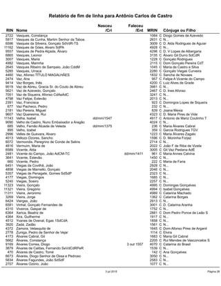 Relatório de fim de linha para Antônio Carlos de Castro
Nasceu Faleceu
RIN Nome /Cri /Ent MRIN Cônjuge ou Filho
2722 Vasques, Constança 1084 C Diogo Gomes de Azevedo
5917 Vasques da Cunha, Martim Senhor da Taboa 2631 C N...
6596 Vasques da Silveira, Gonçalo SdVdR-TS 3009 C D. Alda Rodrigues de Aguiar
11162 Vasques de Góes, Alvaro SdPA 4928 C N...
9557 Vasques de Pedra Alçada, Álvaro 4296 C D. V Lopes de Albergaria
6865 Vasques, Leonor 3135 C Álvaro Gil Durro SdCdR
3007 Vasques, Maria 1228 C Gonçalo Rodrigues
4982 Vasques, Marinha 2115 C Dom Gonçalo Pereira CdT
2645 Vasques Ribeiro de Sampaio, João CddM 1045 C Maria de Castro e Silva
5285 Vasques, Urraca 2280 C Gonçalo Viegas Curveira
4460 Vaz, Afonso TÍTULO MAGALHÃES 1832 C Sancha de Novaes
2474 Vaz, Ana 957 C Felipe A Vicente do Campo
9414 Vaz Borges, Inês 4200 C Luiz Alves de Grade
9019 Vaz de Abreu, Gracia Sr. do Couto de Abreu 3981 C N...
5621 Vaz de Azevedo, Gonçalo 2467 C D. Ines Afonso
7051 Vaz de Siqueira, Afonso CdAeAdC 3241 C N...
4798 Vaz Felipe, Estevão 2013 C N...
2391 Vaz, Francisca 923 C Domingos Lopes de Siqueira
677 Vaz Pacheco, Pedro 232 C N...
2181 Vaz Pereira, Miguel 839 C Joana Mexia
9607 Vaz Quaresma, Rui 4323 C D. Maria Pires de Vide
11143 Velha, Isabel dd/mm/1547 4917 C Antonio de Mariz Coutinho T
9090 Velho de Castro, Nuno Embaixador a Aragão 4024 C N...
685 Velho, Fernão Alcaide de Veleda dd/mm/1375 236 C Maria Álvares Cabral
895 Velho, Izabel 359 C Garcia Rodrigues TGV
2996 Velles de Guevara, Alvaro 1223 C Maria Álvares Zagalo
4013 Vellozo Ozores, Sancho 1596 C D. Moninha Forjaz
6072 Vermondis, Peregrino de Conde de Selins 2714 C N...
4816 Vermuim, Maria de 2022 C João F de Riba de Vizela
6589 Vicente, Alda 3005 C Gil Vaz Pestana AdÉ
2481 Vicente do Campo, João AdCM-TC dd/mm/1411 961 C Maria Annes Calvina
3641 Vicente, Estevão 1450 C N...
660 Vicente, Pedro 222 C Maria de Faria
6451 Viegas da Covilhã, João 2928 C N...
4858 Viegas de Marnello, Gonçalo 2046 C N...
5357 Viegas de Penagate, Gomes SdSdP 2323 C N...
4177 Viegas, Domingos 1685 C N...
5240 Viegas, Soeiro 2257 C N...
11323 Vieira, Gonçalo 4995 C Domingas Gonçalves
11321 Vieira, Gregório 4994 C Isabel Gonçalves
11311 Vieira, Jeronimo 4989 C Catarina Machado
3269 Vieira, Jorge 1362 C Catarina Borges
6424 Vierges, João 2913 C N...
6581 Vinhal, Gonçalo Fernandes de 3001 C D. Catarina Aranha
4310 Viveiros, Gaspar de 1752 C N...
6364 Xarica, Beatriz de 2881 C Dom Pedro Ponce de Leão S
4364 Xira, Guilherme 1917 C N...
4512 Yvanes de Ovenal, Egas 1SdCdA 1858 C N...
3920 Zadá, Zadão 1561 C N...
4372 Zamora, Velasquita de 1645 C Dom Afonso Pires de Arganil
2778 Zuniga, Pedro de Senhor de Vejar 1114 C Elvira
4173 Álvares Cabral, Gil 1683 C Maria Gil Cabral
5662 Álvares, Constança 2205 C Rui Mendes de Vasconcelos S
9169 Álvares Correa, Diogo 3 out 1557 4070 C Catarina do Brasil
3879 Álvares de Caldas, Fernando SeVdCdRPeR 1539 C N...
470 Álvares de Castro, Tomé 142 C Ana Gonçalves
6673 Álvares, Diogo Senhor de Ossa e Pedroso 3050 C N...
5834 Álvares Fagundes, João SdSdF 2583 C N...
2707 Álvares Ozório, João 1077 C N...
3 jul 2015 Página 28
 