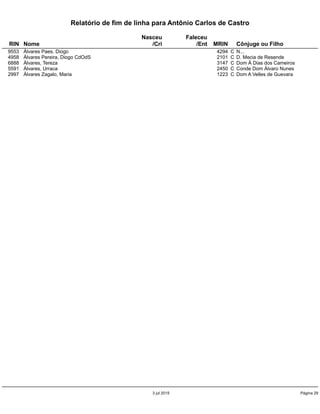 Relatório de fim de linha para Antônio Carlos de Castro
Nasceu Faleceu
RIN Nome /Cri /Ent MRIN Cônjuge ou Filho
9553 Álvares Paes, Diogo 4294 C N...
4958 Álvares Pereira, Diogo CdOdS 2101 C D. Mecia de Resende
6888 Álvares, Tereza 3147 C Dom Á Dias dos Cameiros
5591 Álvares, Urraca 2450 C Conde Dom Álvaro Nunes
2997 Álvares Zagalo, Maria 1223 C Dom A Velles de Guevara
3 jul 2015 Página 29
 