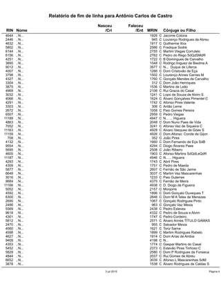 Relatório de fim de linha para Antônio Carlos de Castro
Nasceu Faleceu
RIN Nome /Cri /Ent MRIN Cônjuge ou Filho
4644 , N... 1926 C Jacome Colona
2446 , N... 945 C Lourenço Rodrigues de Abreu
4632 , N... 1917 C Guilherme Xira
5802 , N... 2566 C Fradique Sodré
6144 , N... 2755 C Martim Viegas Corrutelo
6156 , N... 2762 C Pedro do Rego SdQdSMdR
4251 , N... 1722 C B Domingues de Carvalho
3895 , N... 1548 C Rodrigo Iniguez de Biedma A
9012 , N... 3977 C N... Duque de Liferce
4007 , N... 1266 C Dom Cristovão de Eça
3798 , N... 1502 C Lourenço Annes Carnes M
4327 , N... 1760 C Gonçalo Mendes de Carvalho
3304 , N... 312 C Dom João Henriques
3875 , N... 1536 C Martins de Leão
4969 , N... 2106 C Rui Gracia do Casal
3032 , N... 1241 C Lopo de Souza de Alvim S
4066 , N... 1624 C Álvaro Gonçalves Pimentel C
4291 , N... 1742 C Afonso Pires Valente
3303 , N... 306 C Antão Leme
2672 , N... 1058 C Paio Gomes Pereira
6507 , N... 2959 C Pedro Viegas
11189 , N... 4947 C N... ... Higuera
4863 , N... 2048 C Dom Nuno Paes de Vida
7052 , N... 3241 C Afonso Vaz de Siqueira C
11163 , N... 4928 C Alvaro Vasques de Góes S
11159 , N... 4926 C Dom Afonso Conde de Gijon
708 , N... 352 C João Pires
4132 , N... 1660 C Dom Fernando de Eça SdB
9554 , N... 4294 C Diogo Álvares Paes
5695 , N... 2508 C João Ribeiro
4605 , N... 1903 C Afonso Martins SdQdLeQdR
11187 , N... 4946 C N.. ... Higuera
4293 , N... 1743 C Abril Pires
4309 , N... 1751 C Pedro de Maeda
5877 , N... 2607 C Fernão de São Jaime
6648 , N... 3037 C Martim Vaz Mascarenhas
3016 , N... 1233 C Paio Guterres
9684 , N... 4375 C Fernão de Meira
11166 , N... 4938 C D. Diogo de Figueira
5052 , N... 2157 C Monjorre
4592 , N... 1896 C Dom Gonçalo Ouveques T
6300 , N... 2846 C Dom M A Teles de Menezes
2690 , N... 1067 C Gonçalo Rodrigues Pinto
2486 , N... 963 C Gonçalo Vaz Mexia
5569 , N... 2438 C Pedro Esteves
9618 , N... 4332 C Pedro de Souza e Alvim
4301 , N... 1747 C Pedro Cordeiro
5812 , N... 2571 C Álvaro Annes TÍTULO GAMAS
2470 , N... 955 C Salvador Mexia
4060 , N... 1621 C Toriz Sarna
4598 , N... 1899 C Martim Rodrigues Rabelo
4627 , N... 1914 C Dom Arias de Ambia
9409 , N... 4198 C N...
4353 , N... 1774 C Gaspar Martins do Casal
5452 , N... 2373 C Estevão Pires Tinhoso C
5829 , N... 2580 C Dom P Rodrigues da Fonseca
4844 , N... 2037 C Rui Gomes de Abreu
6652 , N... 3039 C Afonso L Mascarenhas SdM
3878 , N... 1538 C Álvaro Rodrigues de Caldas S
3 jul 2015 Página 4
 