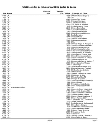 Relatório de fim de linha para Antônio Carlos de Castro
Nasceu Faleceu
RIN Nome /Cri /Ent MRIN Cônjuge ou Filho
11173 , N... 4933 C Martim Afonso Rangel S
910 , N... 381 C N...
11179 , N... 4942 C Álvaro Dias Tamaio
6188 , N... 2779 C Gonçalo Rodrigues
2708 , N... 1077 C João Álvares Ozório
9150 , N... 4060 C Sir Willian de Montefex
4565 , N... 1882 C João Gomes do Vinhal
5224 , N... 2248 C Pedro Coelho SdV
5133 , N... 2199 C Álvaro Afonso Soares
2873 , N... 1160 C Fernando de Ocampo
6382 , N... 2748 C Dom Enhigo de Mendonça
1881 , N... 726 C João Gonçalves
11183 , N... 4944 C Gracia Afonso
2813 , N... 1131 C Fernão Pires Rodeiro
6658 , N... 3042 C Gonçalo Annes Lobo
9410 , N... 4198 C N...
5358 , N... 2323 C Dom G Viegas de Penagate S
5541 , N... 2422 C Álvaro Guimarães Pereira G
4080 , N... 1632 C Dom Afonso das Astúrias
9131 , N... 4048 C Martim Aires de Fornellos
11185 , N... 4945 C Afonso Gonçalves de Higuera
4072 , N... 1627 C Dom F Gomes de Sobrado
4164 , N... 1678 C Dom Sancho Pires da Silva
4788 , N... 2006 C Dom E Hermigues de Baião
3010 , N... 1230 C Pedro Fernandes de Almeida
6329 , N... 2861 C Martim Rodrigues MdC
4502 , N... 1852 C Lourenço Gomes da Macieira P
5931 , N... 2638 C Pedro Gonçalves Malafaia
6425 , N... 2913 C João Vierges
5362 , N... 2325 C Conde Dom S Soares Deza
5287 , N... 2281 C Dom V Rodrigues Penella S
4298 , N... 1746 C D. Ero Mendes de Moles
9568 , N... 4301 C Mor Esteves
2450 , N... 947 C Gomes Lourenço de Abreu
5431 , N... 2362 C Rui Lopes de Brito
5250 , N... 2618 C N... de Soalhães TS
4311 , N... 1752 C Gaspar de Viveiros
5849 , N... 2591 C Nuno Fernandes Cordovelhos
4295 , N... 1744 C Pedro Soares
2916 , N... 230 C Gonçalo Annes de Buacos
3050 , N... 1251 C Paio Rodrigues de Grades
6933 , N... Alcaide de Lourinhão 3172 C N...
3030 , N... 1240 C Pedro de Souza e Alvim AdB
6934 , N... 3172 C N... Alcaide de Lourinhão
3109 , N... 1280 C Vasco Fernandes Coutinho 1
3287 , N... 1372 C Antônio de Melo Pereira
6061 , N... 2708 C Dom H Manoel de Vilhena C
5786 , N... 2558 C Pedro Ramires 6SdT
6135 , N... 2749 C João Sodré TÍTULO SODRÉS
3179 , N... 1237 C Frade Valdrique
5894 , N... 2617 C João Martins de Soalhães AdB
4537 , N... 1871 C Dom Soeiro Echigues
2408 , N... 925 C D. Moninho Fernandes SdCdT
6497 , N... 2953 C Nuno Gonçalves Camelo
4223 , N... 1708 C Gomes Viegas do Vinhal
6220 , N... 2799 C Gonçalo da Costa
6225 , N... 2802 C Afonso Gil
6318 , N... 2856 C Fernão Pires de Calheiros S
5844 , N... 2588 C Dom Pedro da Guerra
3 jul 2015 Página 7
 