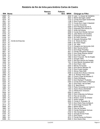 Relatório de fim de linha para Antônio Carlos de Castro
Nasceu Faleceu
RIN Nome /Cri /Ent MRIN Cônjuge ou Filho
9480 , N... 4242 C Lopo 1.o duque de Cantabria
6260 , N... 2822 C Martim Barregão CdSeP
4274 , N... 1733 C Conde Dom Egas Godesindes
2951 , N... 1196 C Dom Fruella I
4395 , N... 1797 C Conde Dom Urgel d Valadolid
2630 , N... 1037 C Lucídio Vimaranes
5312 , N... 2299 C Dom Rodrigues Nunes A
4388 , N... 1793 C Imperador Dom Afonso III
6447 , N... 2925 C Anião de Estrada
4954 , N... 2098 C Conde Dom Romão Vermuin
9135 , N... 4052 C João Martins de Fornellos
8994 , N... 3967 C Domingos Annes Pestana
9148 , N... 4059 C Sir Patric Granhan
5335 , N... 2311 C Gonçalo Gonçalves TDR
6878 , N... Conde de Ampurias 3142 C D. Tereza de Haro
9723 , N... 4396 C Rui Paes Viegas
5074 , N... 2168 C Tet. Teles
6073 , N... 2714 C Peregrino de Vermondis CdS
6239 , N... 2809 C Mem Soares SdTdV
4538 , N... 1815 C Dom Diogo Prozellos
9001 , N... 3971 C Fernão Gonçalves Pereira A
6674 , N... 3050 C Dom Diogo Álvares SdOeP
6098 , N... 2729 C Dom Paio Forjaz
4517 , N... 1860 C Dom Fortunato Rei de Aragão
5068 , N... 2165 C Gonçalo Teles
7040 , N... 3234 C Rei Dom Sancho de Castela
3209 , N... 1331 C Dom Mendo Gonçalves SdV
2178 , N... 276 C Dom Pedro DdC
5238 , N... 2255 C Mendo Fernandes
4188 , N... 1690 C Dom Afonso Mendes TR
6100 , N... 2730 C Dom Fruela Guedes
5058 , N... 2160 C Afonso Teles SdM
4950 , N... 2096 C Conde Dom Álvaro d Astúrias
2498 , N... 969 C D. Rodrigo Peres Tafar
6547 , N... 2981 C Fortum Lopes de Morales S
6331 , N... 2862 C Pedro Rodrigues
6263 , N... 2597 C Dom Rodrigo F Pudentes
5324 , N... 2305 C Conde Dom Pedro d Placença
2237 , N... 283 C Dom Pepin Rei da Itália
7409 , N... 3393 C D. Maria Moniz
4382 , N... 1789 C Pedro Fernandes de Castro S
3907 , N... 1554 C Soeiro Peres 2SdVeEdB
2177 , N... 274 C Infante Dom Vimarano
9526 , N... 4265 C Lopo 8.o
4186 , N... 1689 C Dom G Mendes de Refoyos
6608 , N... 3016 C Paio de Carvalho
4285 , N... 1739 C Roland Conde de Chester
5241 , N... 2257 C Soeiro Viegas
9129 , N... 4045 C Conde D. Guisvaldo M
3171 , N... 1978 C Dom Pedro Paes da Maia A
2514 , N... 977 C Dom Diogo Oveques TM
8998 , N... 3969 C Martim Micha
3990 , N... 1585 C Paio de Carvalho
4419 , N... 1809 C Fernão Rodrigues Vermuis
5066 , N... 2164 C Telo Gonçalves
9104 , N... 4032 C Gonçalo Annes Froes
3301 , N... 1379 C Dom Ozório
5885 , N... 2612 C Fernão Nunes de Rodeiro
6486 , N... 2946 C Dom Soeiro Dias
3 jul 2015 Página 9
 