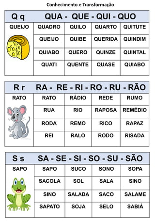 Q q QUA - QUE - QUI - QUO
QUEIJO QUADRO QUILO QUARTO QUITUTE
QUEIJO QUIBE QUERIDA QUINDIM
QUIABO QUERO QUINZE QUINTAL
QUATI QUENTE QUASE QUIABO
S s SA - SE - SI - SO - SU - SÃO
SAPO SAPO SUCO SONO SOPA
SACOLA SOL SALA SINO
SINO SALADA SACO SALAME
SAPATO SOJA SELO SABIÁ
R r RA - RE - RI - RO - RU - RÃO
RATO RATO RÁDIO REDE RUMO
RUA RIO RAPOSA REMÉDIO
RODA REMO RICO RAPAZ
REI RALO RODO RISADA
Conhecimento e Transformação
 