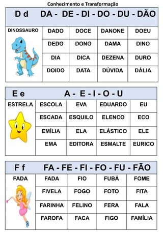 D d DA - DE - DI - DO - DU - DÃO
DINOSSAURO DADO DOCE DANONE DOEU
DEDO DONO DAMA DINO
DIA DICA DEZENA DURO
DOIDO DATA DÚVIDA DÁLIA
F f FA - FE - FI - FO - FU - FÃO
FADA FADA FIO FUBÁ FOME
FIVELA FOGO FOTO FITA
FARINHA FELINO FERA FALA
FAROFA FACA FIGO FAMÍLIA
E e A - E - I - O - U
ESTRELA ESCOLA EVA EDUARDO EU
ESCADA ESQUILO ELENCO ECO
EMÍLIA ELA ELÁSTICO ELE
EMA EDITORA ESMALTE EURICO
Conhecimento e Transformação
 