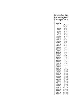 Simulações diversas
Não abasteça nada aqui !!!!!!
Simulação em relação aos valore
Projeto A
   K        VPL
             26.03
   4.00%     48.93
   5.27%     45.78
   6.53%     42.79
   7.80%     39.93
   9.07%     37.21
  10.33%     34.62
  11.60%     32.14
  12.87%     29.78
  14.13%     27.52
  15.40%     25.36
  16.67%     23.29
  17.93%     21.32
  19.20%     19.42
  20.47%     17.61
  21.73%     15.87
  23.00%     14.20
  24.27%     12.59
  25.53%     11.06
  26.80%      9.58
  28.07%      8.15
  29.33%      6.79
  30.60%      5.47
  31.87%      4.20
  33.13%      2.98
  34.40%      1.81
  35.67%      0.67
  36.93%     (0.42)
  38.20%     (1.48)
  39.47%     (2.50)
  40.73%     (3.48)
  42.00%     (4.43)
  43.27%     (5.35)
  44.53%     (6.24)
  45.80%     (7.10)
  47.07%     (7.93)
  48.33%     (8.73)
  49.60%     (9.51)
  50.87%    (10.27)
  52.13%    (11.00)
  53.40%    (11.71)
  54.67%    (12.39)
  55.93%    (13.06)
 