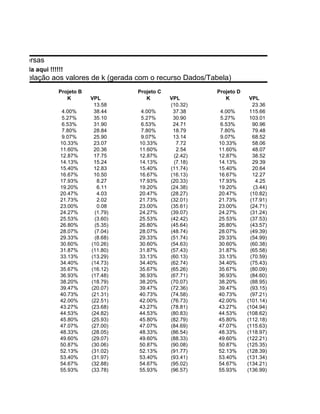 ções diversas
asteça nada aqui !!!!!!
ção em relação aos valores de k (gerada com o recurso Dados/Tabela)
                     Projeto B             Projeto C             Projeto D
                        K        VPL          K        VPL          K         VPL
                                  13.58                (10.32)                 23.36
                      4.00%       38.44     4.00%       37.38     4.00%       115.66
                      5.27%       35.10     5.27%       30.90     5.27%       103.01
                      6.53%       31.90     6.53%       24.71     6.53%        90.96
                      7.80%       28.84     7.80%       18.79     7.80%        79.48
                      9.07%       25.90     9.07%       13.14     9.07%        68.52
                      10.33%      23.07    10.33%        7.72    10.33%        58.06
                      11.60%      20.36    11.60%        2.54    11.60%        48.07
                      12.87%      17.75    12.87%       (2.42)   12.87%        38.52
                      14.13%      15.24    14.13%       (7.18)   14.13%        29.39
                      15.40%      12.83    15.40%      (11.74)   15.40%        20.64
                      16.67%      10.50    16.67%      (16.13)   16.67%        12.27
                      17.93%       8.27    17.93%      (20.33)   17.93%         4.25
                      19.20%       6.11    19.20%      (24.38)   19.20%        (3.44)
                      20.47%       4.03    20.47%      (28.27)   20.47%       (10.82)
                      21.73%       2.02    21.73%      (32.01)   21.73%       (17.91)
                      23.00%       0.08    23.00%      (35.61)   23.00%       (24.71)
                      24.27%      (1.79)   24.27%      (39.07)   24.27%       (31.24)
                      25.53%      (3.60)   25.53%      (42.42)   25.53%       (37.53)
                      26.80%      (5.35)   26.80%      (45.64)   26.80%       (43.57)
                      28.07%      (7.04)   28.07%      (48.74)   28.07%       (49.39)
                      29.33%      (8.68)   29.33%      (51.74)   29.33%       (54.99)
                      30.60%     (10.26)   30.60%      (54.63)   30.60%       (60.38)
                      31.87%     (11.80)   31.87%      (57.43)   31.87%       (65.58)
                      33.13%     (13.29)   33.13%      (60.13)   33.13%       (70.59)
                      34.40%     (14.73)   34.40%      (62.74)   34.40%       (75.43)
                      35.67%     (16.12)   35.67%      (65.26)   35.67%       (80.09)
                      36.93%     (17.48)   36.93%      (67.71)   36.93%       (84.60)
                      38.20%     (18.79)   38.20%      (70.07)   38.20%       (88.95)
                      39.47%     (20.07)   39.47%      (72.36)   39.47%       (93.15)
                      40.73%     (21.31)   40.73%      (74.58)   40.73%       (97.21)
                      42.00%     (22.51)   42.00%      (76.73)   42.00%      (101.14)
                      43.27%     (23.68)   43.27%      (78.81)   43.27%      (104.94)
                      44.53%     (24.82)   44.53%      (80.83)   44.53%      (108.62)
                      45.80%     (25.93)   45.80%      (82.79)   45.80%      (112.18)
                      47.07%     (27.00)   47.07%      (84.69)   47.07%      (115.63)
                      48.33%     (28.05)   48.33%      (86.54)   48.33%      (118.97)
                      49.60%     (29.07)   49.60%      (88.33)   49.60%      (122.21)
                      50.87%     (30.06)   50.87%      (90.08)   50.87%      (125.35)
                      52.13%     (31.02)   52.13%      (91.77)   52.13%      (128.39)
                      53.40%     (31.97)   53.40%      (93.41)   53.40%      (131.34)
                      54.67%     (32.88)   54.67%      (95.02)   54.67%      (134.21)
                      55.93%     (33.78)   55.93%      (96.57)   55.93%      (136.99)
 