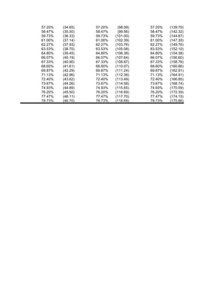 57.20%   (34.65)   57.20%    (98.09)   57.20%   (139.70)
58.47%   (35.50)   58.47%    (99.56)   58.47%   (142.32)
59.73%   (36.33)   59.73%   (101.00)   59.73%   (144.87)
61.00%   (37.14)   61.00%   (102.39)   61.00%   (147.35)
62.27%   (37.93)   62.27%   (103.76)   62.27%   (149.76)
63.53%   (38.70)   63.53%   (105.08)   63.53%   (152.10)
64.80%   (39.45)   64.80%   (106.38)   64.80%   (154.38)
66.07%   (40.19)   66.07%   (107.64)   66.07%   (156.60)
67.33%   (40.90)   67.33%   (108.87)   67.33%   (158.76)
68.60%   (41.61)   68.60%   (110.07)   68.60%   (160.86)
69.87%   (42.29)   69.87%   (111.24)   69.87%   (162.91)
71.13%   (42.96)   71.13%   (112.38)   71.13%   (164.91)
72.40%   (43.62)   72.40%   (113.49)   72.40%   (166.85)
73.67%   (44.26)   73.67%   (114.58)   73.67%   (168.74)
74.93%   (44.89)   74.93%   (115.65)   74.93%   (170.59)
76.20%   (45.50)   76.20%   (116.69)   76.20%   (172.39)
77.47%   (46.11)   77.47%   (117.70)   77.47%   (174.15)
78.73%   (46.70)   78.73%   (118.69)   78.73%   (175.86)
 