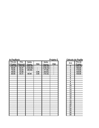 Cálculo do PayBack                                          Projeto C   Cálculo do PayBack
         FCs do       FCs      Saldo             Saldo                           FCs do
                                                                          Ano
         Projeto    Descont    Simples    PBS    Descont       PBD               Projeto
         (200.00)   (200.00)   (200.00)          (200.00)       -          0     (300.00)
          80.00      69.57     (120.00)    -     (130.43)       -          1      100.00
          70.00      52.93      (50.00)    -      (77.50)       -          2      110.00
          50.00      32.88        -       3.00    (44.63)       -          3      120.00
          60.00      34.31       60.00    3.00    (10.32)       -          4      130.00
                                                                           5
                                                                           6
                                                                           7
                                                                           8
                                                                           9
                                                                          10
                                                                          11
                                                                          12
                                                                          13
                                                                          14
                                                                          15
                                                                          16
                                                                          17
                                                                          18
                                                                          19
                                                                          20
                                                                          21
                                                                          22
                                                                          23
                                                                          24
                                                                          25
 