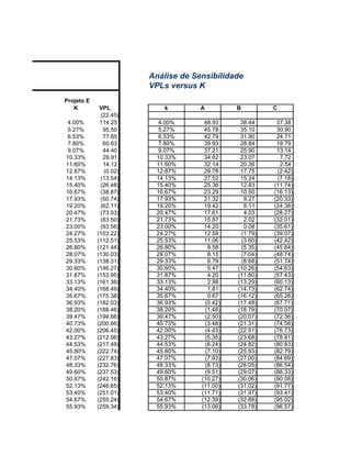 Análise de Sensibilidade
                       VPLs versus K
Projeto E
   K         VPL           k        A         B         C
             (22.45)
4.00%        114.25      4.00%       48.93     38.44     37.38
5.27%         95.50      5.27%       45.78     35.10     30.90
6.53%         77.65      6.53%       42.79     31.90     24.71
7.80%         60.63      7.80%       39.93     28.84     18.79
9.07%         44.40      9.07%       37.21     25.90     13.14
10.33%        28.91     10.33%       34.62     23.07      7.72
11.60%        14.12     11.60%       32.14     20.36      2.54
12.87%        (0.02)    12.87%       29.78     17.75     (2.42)
14.13%       (13.54)    14.13%       27.52     15.24     (7.18)
15.40%       (26.48)    15.40%       25.36     12.83    (11.74)
16.67%       (38.87)    16.67%       23.29     10.50    (16.13)
17.93%       (50.74)    17.93%       21.32      8.27    (20.33)
19.20%       (62.11)    19.20%       19.42      6.11    (24.38)
20.47%       (73.03)    20.47%       17.61      4.03    (28.27)
21.73%       (83.50)    21.73%       15.87      2.02    (32.01)
23.00%       (93.56)    23.00%       14.20      0.08    (35.61)
24.27%      (103.22)    24.27%       12.59     (1.79)   (39.07)
25.53%      (112.51)    25.53%       11.06     (3.60)   (42.42)
26.80%      (121.44)    26.80%        9.58     (5.35)   (45.64)
28.07%      (130.03)    28.07%        8.15     (7.04)   (48.74)
29.33%      (138.31)    29.33%        6.79     (8.68)   (51.74)
30.60%      (146.27)    30.60%        5.47    (10.26)   (54.63)
31.87%      (153.95)    31.87%        4.20    (11.80)   (57.43)
33.13%      (161.36)    33.13%        2.98    (13.29)   (60.13)
34.40%      (168.49)    34.40%        1.81    (14.73)   (62.74)
35.67%      (175.38)    35.67%        0.67    (16.12)   (65.26)
36.93%      (182.03)    36.93%       (0.42)   (17.48)   (67.71)
38.20%      (188.46)    38.20%       (1.48)   (18.79)   (70.07)
39.47%      (194.66)    39.47%       (2.50)   (20.07)   (72.36)
40.73%      (200.66)    40.73%       (3.48)   (21.31)   (74.58)
42.00%      (206.45)    42.00%       (4.43)   (22.51)   (76.73)
43.27%      (212.06)    43.27%       (5.35)   (23.68)   (78.81)
44.53%      (217.49)    44.53%       (6.24)   (24.82)   (80.83)
45.80%      (222.74)    45.80%       (7.10)   (25.93)   (82.79)
47.07%      (227.83)    47.07%       (7.93)   (27.00)   (84.69)
48.33%      (232.76)    48.33%       (8.73)   (28.05)   (86.54)
49.60%      (237.53)    49.60%       (9.51)   (29.07)   (88.33)
50.87%      (242.16)    50.87%      (10.27)   (30.06)   (90.08)
52.13%      (246.65)    52.13%      (11.00)   (31.02)   (91.77)
53.40%      (251.01)    53.40%      (11.71)   (31.97)   (93.41)
54.67%      (255.24)    54.67%      (12.39)   (32.88)   (95.02)
55.93%      (259.34)    55.93%      (13.06)   (33.78)   (96.57)
 