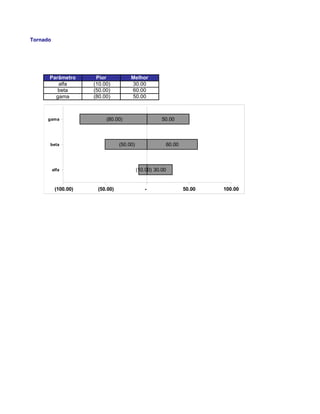 Tornado




      Parâmetro        Pior           Melhor
         alfa         (10.00)         30.00
         beta         (50.00)         60.00
        gama          (80.00)         50.00



      gama                 (80.00)                    50.00



      beta                       (50.00)               60.00



          alfa                             (10.00) 30.00


           (100.00)    (50.00)                -                50.00   100.00
 