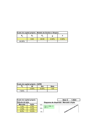 1
Custo do capital próprio - Modelo de Gordon e Shapiro
     Ks           D1           P0                  g      F

                 8.00        40.00              4.00%    0.00%
  24.00%




           1
Custo do capital próprio - CAPM
     Ks            Rf          Rm                Beta
                 2.00%        6.00%              1.40
   7.60%




Custo do capital próprio                                   Beta =    1.5624
Cálculo do beta                     Diagrama de dispersão : Mercado x Ação
  Mercado        Ação        15%
                                      f(x) = 1.56x - 0
    1.0%          2.0%                R² = 1
                             10%
   -3.0%         -5.0%
    8.0%         12.0%       5%

                             0%

                             -5%

                            -10%

                            -15%
 