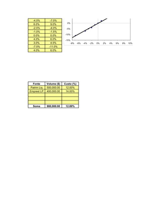 15%
                                  f(x) = 1.56x - 0
                                  R² = 1
                            10%

                             5%
  -4.0%         -7.0%
                             0%
  6.0%           9.0%
  -2.0%         -4.0%       -5%
  -1.0%         -1.5%
                           -10%
  0.0%           0.0%
  4.0%           6.0%      -15%
  3.0%           4.5%          -8%     -6%   -4%     -2%   0%   2%   4%   6%   8%   10%
  -7.0%        -11.0%
  4.0%           6.0%




  Fonte       Volume ($)   Custo (%)
 Patrim Liq   500,000.00    12.00%                 60000
Emprest LP    400,000.00    14.00%                 56000
                                                       0
                                                       0
                                                       0
  Soma        900,000.00    12.89%
 