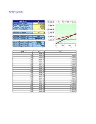 PontoDeEquilíbrio




            Descrição                   $            30,000.00       GF    GV    GT     Receita
    Gastos Fixos Totais                 6,000.00
    Gasto Variável Unitário                12.00     25,000.00
    Preço de Venda Unitário                24.00
    Vendas atuais (qtde)                    600      20,000.00

    Intervalo do gráfico                50           15,000.00

    Ponto de Equilíbrio (q)             500          10,000.00
    Ponto de Equilíbrio ($)          12,000.00
                                                      5,000.00
    Margem Segurança (Qtde)           100.00
    Margem Segurança ($)             2,400.00               -
    Margem Segurança (%)                     17%                 0         200    400         600   800   1000   1


                Qtde.                   GF                            GV
                                 0        6,000.00                                          -
                                50        6,000.00                                      600.00
                               100        6,000.00                                     1,200.00
                               150        6,000.00                                     1,800.00
                               200        6,000.00                                     2,400.00
                               250        6,000.00                                     3,000.00
                               300        6,000.00                                     3,600.00
                               350        6,000.00                                     4,200.00
                               400        6,000.00                                     4,800.00
                               450        6,000.00                                     5,400.00
                               500        6,000.00                                     6,000.00
                               550        6,000.00                                     6,600.00
                               600        6,000.00                                     7,200.00
                               650        6,000.00                                     7,800.00
                               700        6,000.00                                     8,400.00
                               750        6,000.00                                     9,000.00
                               800        6,000.00                                     9,600.00
                               850        6,000.00                                    10,200.00
                               900        6,000.00                                    10,800.00
                               950        6,000.00                                    11,400.00
                              1000        6,000.00                                    12,000.00
 