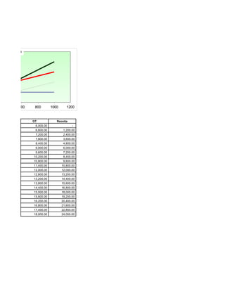 GT     Receita




 400        600    800        1000      1200


                  GT             Receita
                   6,000.00                 -
                   6,600.00           1,200.00
                   7,200.00           2,400.00
                   7,800.00           3,600.00
                   8,400.00           4,800.00
                   9,000.00           6,000.00
                   9,600.00           7,200.00
                  10,200.00           8,400.00
                  10,800.00           9,600.00
                  11,400.00          10,800.00
                  12,000.00          12,000.00
                  12,600.00          13,200.00
                  13,200.00          14,400.00
                  13,800.00          15,600.00
                  14,400.00          16,800.00
                  15,000.00          18,000.00
                  15,600.00          19,200.00
                  16,200.00          20,400.00
                  16,800.00          21,600.00
                  17,400.00          22,800.00
                  18,000.00          24,000.00
 