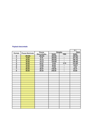 Payback descontado

                                                                    k=
                               Fluxos            Simples               Descontado
 Período   Fluxos Nominais
                             Descontados   Saldo           PBS    Saldo
    0          (90.00)          (90.00)    (90.00)                (90.00)
    1           10.00             8.70     (80.00)          -     (81.30)
    2           20.00            15.12     (60.00)          -     (66.18)
    3           30.00            19.73     (30.00)          -     (46.46)
    4           40.00            22.87      10.00          3.75   (23.59)
    5           30.00            14.92      40.00           -      (8.67)
    6           30.00            12.97      70.00           -       4.30
    7           80.00            30.07     150.00           -      34.37
    8           90.00            29.42     240.00           -      63.80
 