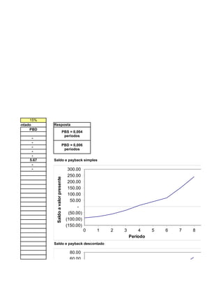 15%
Descontado     Resposta
         PBD
                                         PBS = 0,004
                                          períodos
         -
         -
                                     PBD = 0,006
         -
                                      períodos
         -
         -
        5.67   Saldo e payback simples
         -
         -                                  300.00
                                            250.00
                Saldo a valor presente




                                            200.00
                                            150.00
                                            100.00
                                             50.00
                                                 -
                                            (50.00)
                                           (100.00)
                                           (150.00)
                                                       0   1   2   3       4     5   6   7   8   9
                                                                       Período
               Saldo e payback descontado

                                             80.00
                                             60.00
                alor presente




                                             40.00
                                             20.00
                                                 -
                                            (20.00)
 
