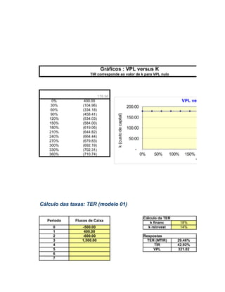 Gráficos : VPL versus K
                     TIR corresponde ao valor de k para VPL nulo



     K            VPL
                            178.96
    0%            400.00                                                                    VPL versus k
   30%           (104.96)                                   200.00
   60%           (334.18)
   90%           (458.41)
                                     k (custo de capital)
   120%          (534.03)                                   150.00
   150%          (584.00)
   180%          (619.06)                                   100.00
   210%          (644.82)
   240%          (664.44)
                                                             50.00
   270%          (679.83)
   300%          (692.19)
   330%          (702.31)                                       -
   360%          (710.74)                                            0%    50%       100%    150%     200%   250%
                                                                                                    VPL




Cálculo das taxas: TER (modelo 01)

                                                                      Cálculo da TER
  Período    Fluxos de Caixa
                                                                         k financ           18%
     0          -500.00                                                 k reinvest          14%
     1           400.00
     2          -600.00                                               Respostas
     3          1,500.00                                                TER (MTIR)      29.46%
     4                                                                     TIR          42.92%
     5                                                                     VPL          321.02
     6
     7
 