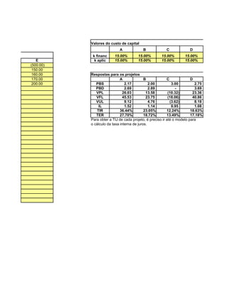 Valores do custo de capital
                            A             B             C             D
            k financ     15.00%        15.00%        15.00%        15.00%
   E         k aplic     15.00%        15.00%        15.00%        15.00%
(500.00)
 150.00
 160.00    Respostas para os projetos
 170.00                      A              B             C             D
 200.00       PBS               2.17           2.00          3.00         2.75
              PBD               2.69           2.89             -         3.69
              VPL              26.03         13.58         (10.32)       23.36
              VFL              45.53         23.75         (18.06)       40.86
              VUL               9.12           4.76         (3.62)        8.18
                IL              1.52           1.14          0.95         1.08
               TIR           36.44%         23.05%        12.24%        18.63%
              TER            27.70%         18.72%        13.49%        17.18%
           Para obter a TIJ de cada projeto, é preciso ir até o modelo para
           o cálculo da taxa interna de juros.
 