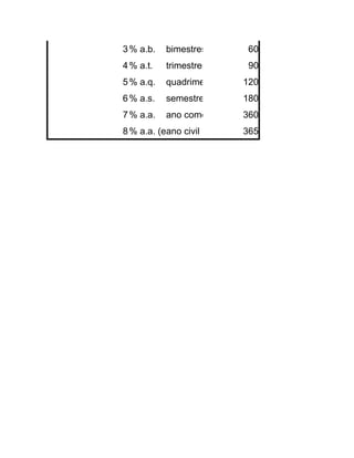 3 % a.b.   bimestres        60
4 % a.t.   trimestres       90
5 % a.q.   quadrimestres   120
6 % a.s.   semestres       180
7 % a.a.   ano comercial   360
8 % a.a. (exato)
           ano civil       365
 