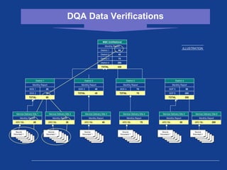 MEASURE Evaluation Data Quality Assessment Methodology and Tools | PPT