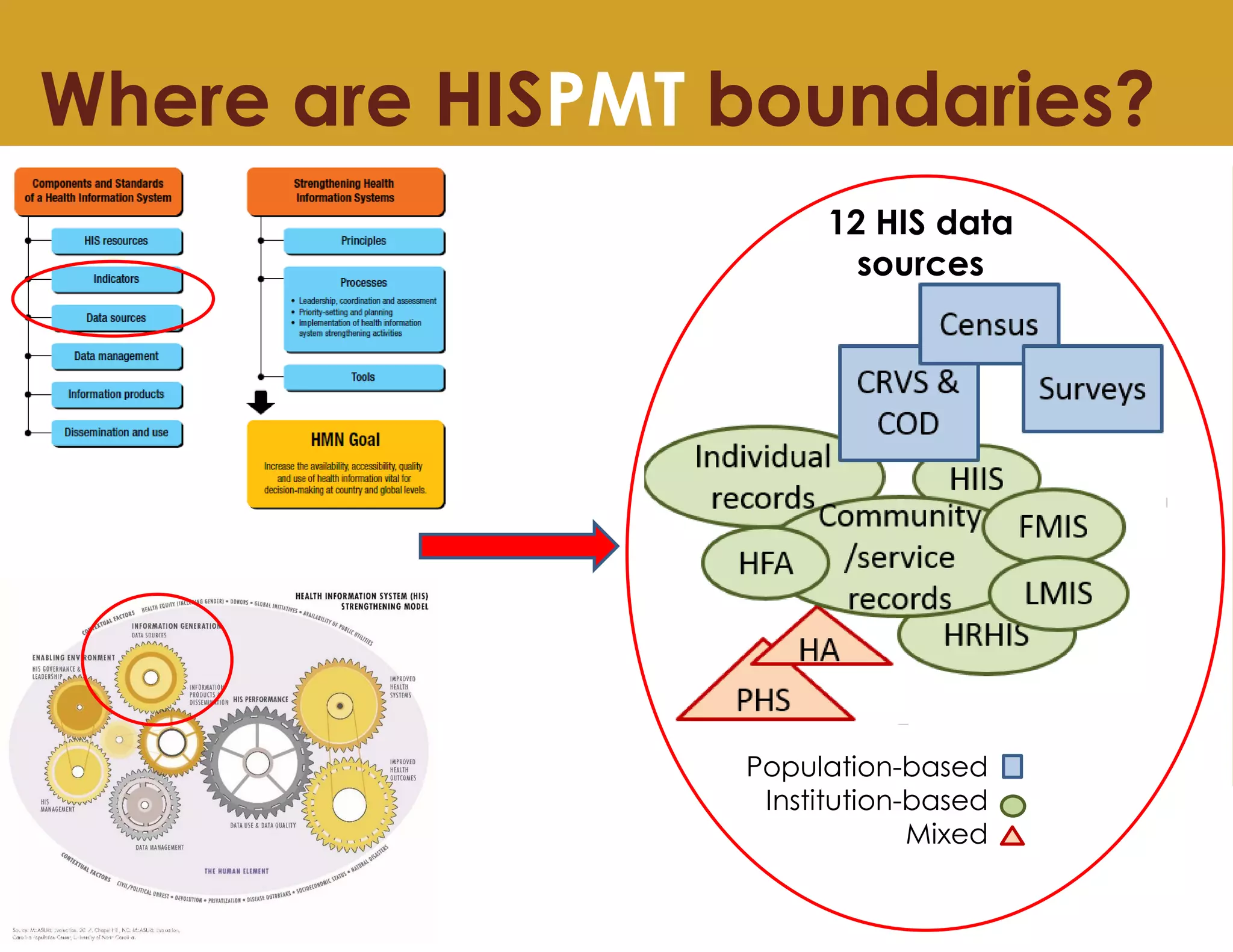Where are HISPMT boundaries?
12 HIS data
sources
Population-based
Institution-based
Mixed