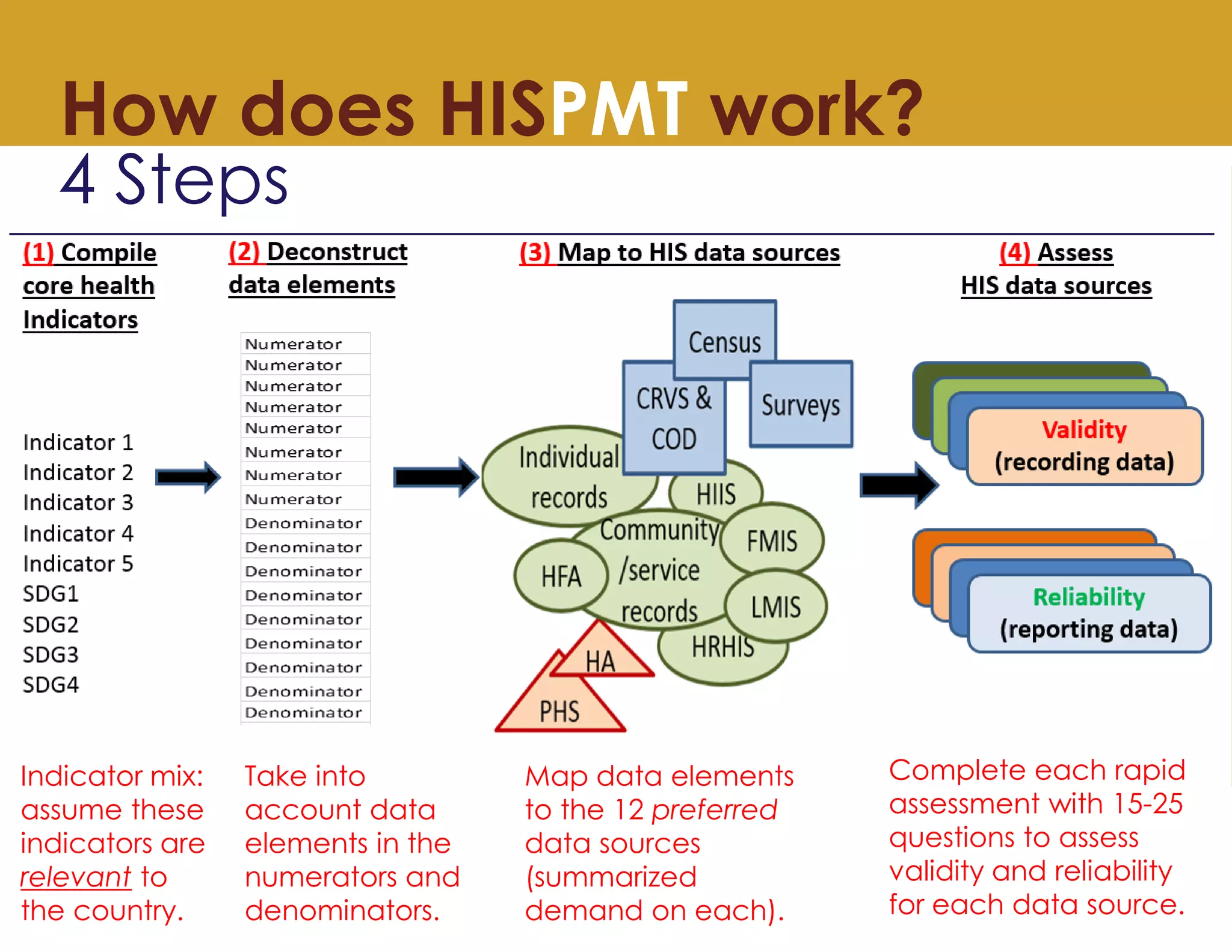 4 Steps
Indicator mix:
assume these
indicators are
relevant to
the country.
Take into
account data
elements in the
numerators and
denominators.
Map data elements
to the 12 preferred
data sources
(summarized
demand on each).
Complete each rapid
assessment with 15-25
questions to assess
validity and reliability
for each data source.
How does HISPMT work?