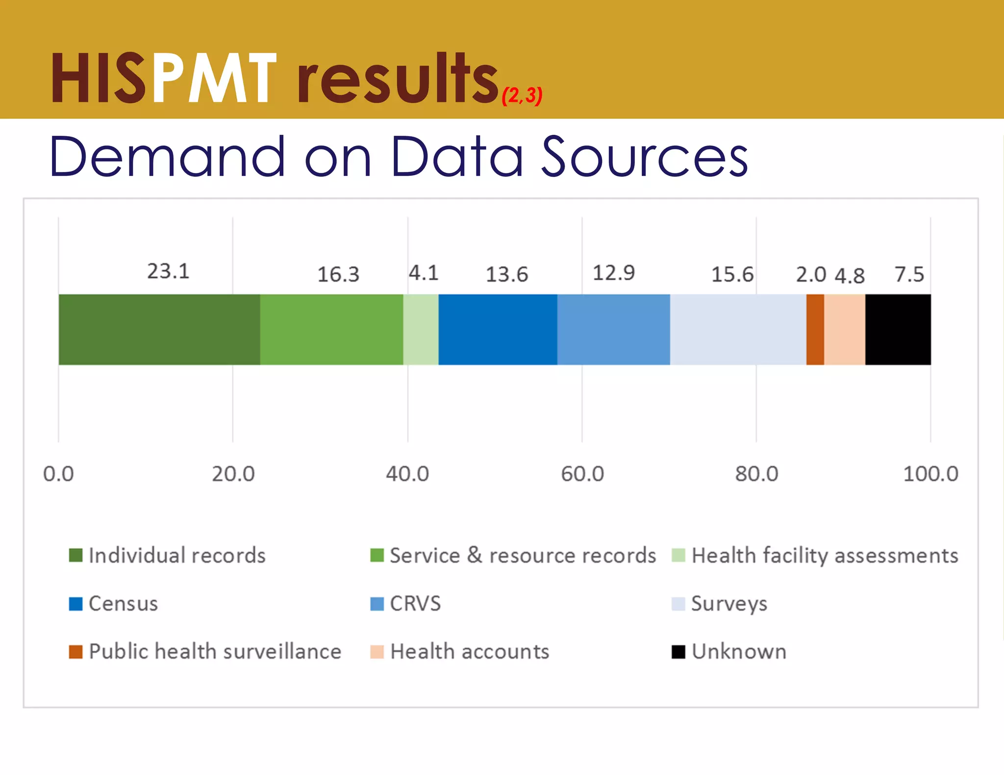 HISPMT results(2,3)
Demand on Data Sources